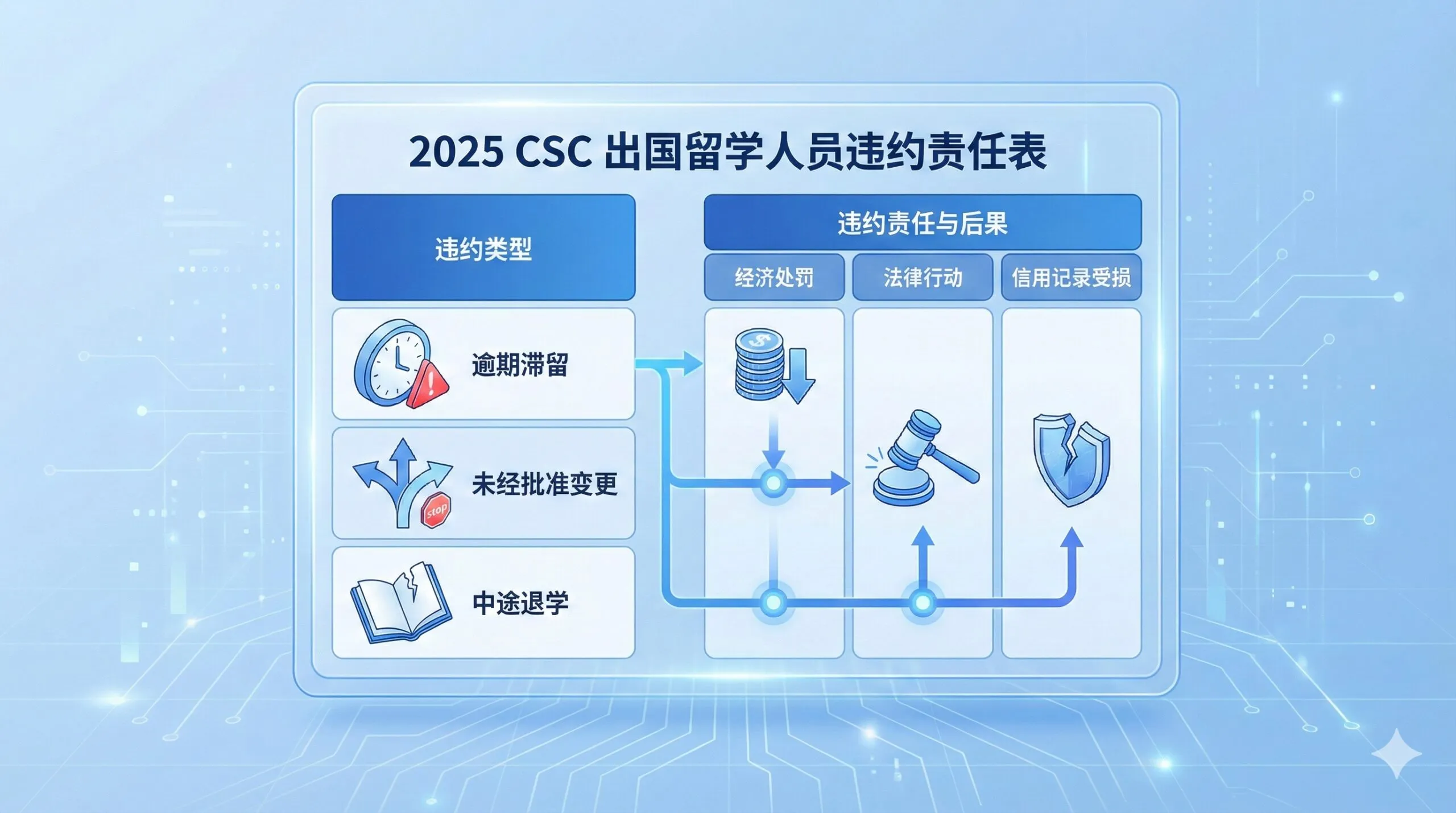 A clean, modern infographic illustration representing the '2025 CSC Default Responsibility Table'. The image uses an isometric design style to display a structured data table floating in space. Rows clearly categorize 'Overdue Stay', 'Unauthorized Change', and 'Dropout', connected to icons representing 'Financial Penalty' (coins), 'Legal Action' (gavel), and 'Credit Score' (broken shield). The color palette is corporate blue and white, emphasizing clarity, structure, and the official nature of the Corpvisa data analysis.