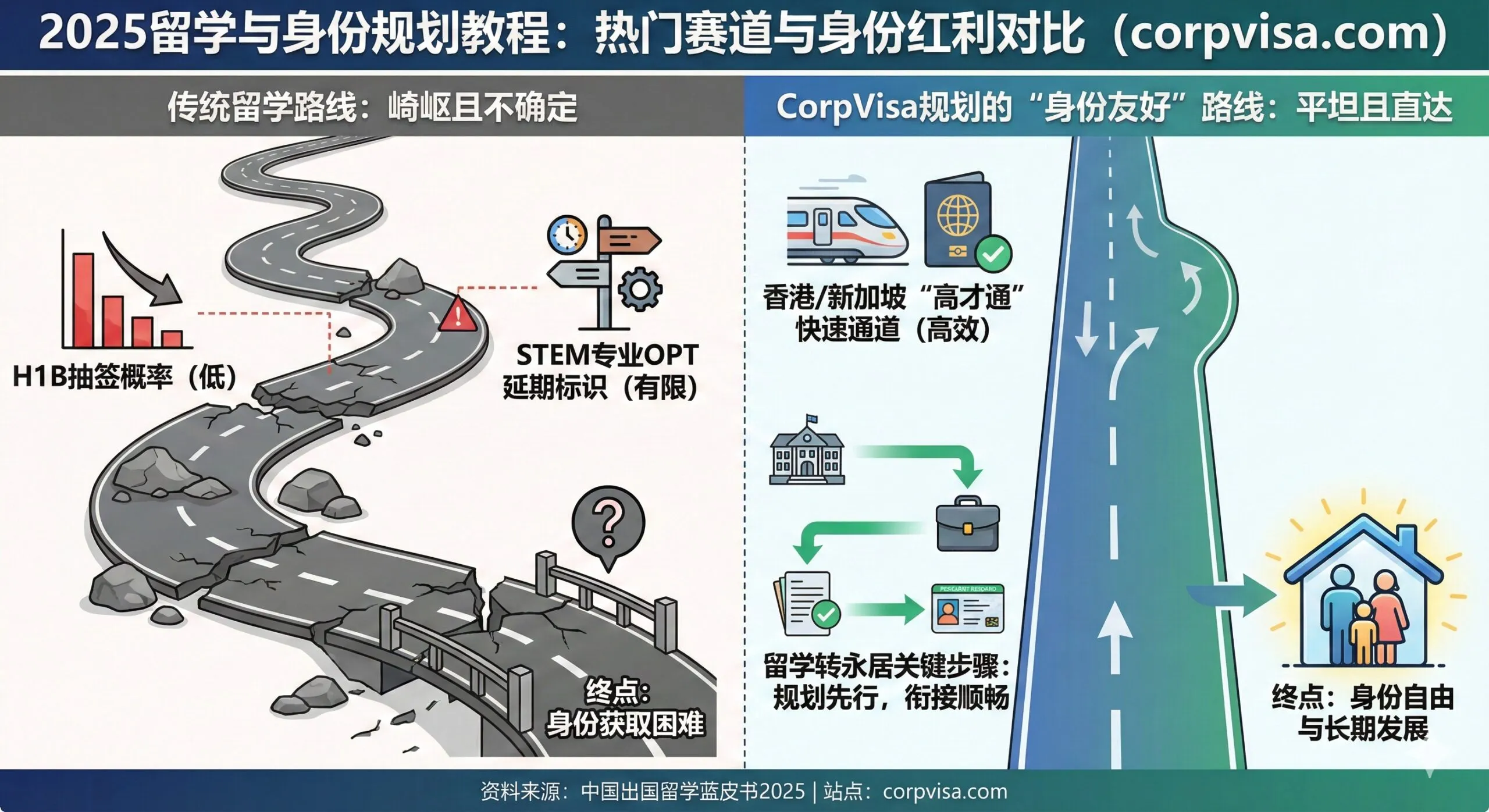 一个视觉化的对比和指导图，用来配合“二、热门赛道深度分析”和“三、被蓝皮书忽略的身份红利”部分。左侧是传统留学路线（只看排名，路途崎岖且有断裂），右侧是CorpVisa规划的“身份友好”路线（平坦且直达终点）。图表元素包括：美国H1B抽签概率（用一个低矮的红色柱状图表示）、STEM专业的OPT延期标识、以及一个香港/新加坡“高才通”的快速通道图标。使用箭头和文字标签清晰指导“留学转永居”的关键步骤。
