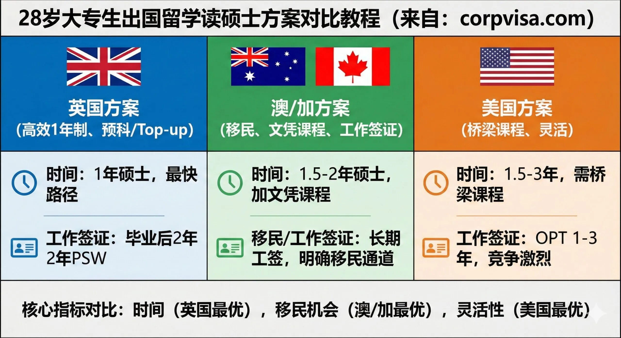 教程图:各国专升硕方案的可行性对比。制作一个三列对比表格或信息图,分别展示英国、澳大利亚/加拿大、美国的留学方案。每一列用该国国旗作为视觉锚点,下方配有核心关键词:英国(高效1年制、预科/Top-up),澳/加(移民、文凭课程、工作签证),美国(桥梁课程、灵活)。重点突出'时间'和'移民/工作签证'这两个28岁人群最关注的指标。色彩区分鲜明,专业且信息密度高。