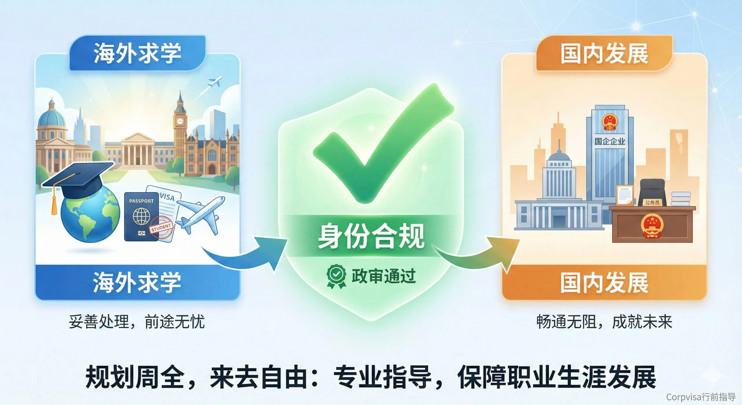 展示“规划周全，来去自由”的优势概念图。画面将“海外留学”的元素（如毕业帽、地球仪）和“国内发展”的元素（如国企/公务员办公楼剪影）连接起来，中间是一个清晰的“政审通过”或“身份合规”的绿色大勾。这象征着妥善处理党籍手续，可以避免未来回国政审障碍，保障职业生涯发展。风格现代、积极向上，强调合规性带来的安心和自由，体现Corpvisa行前指导的专业价值。