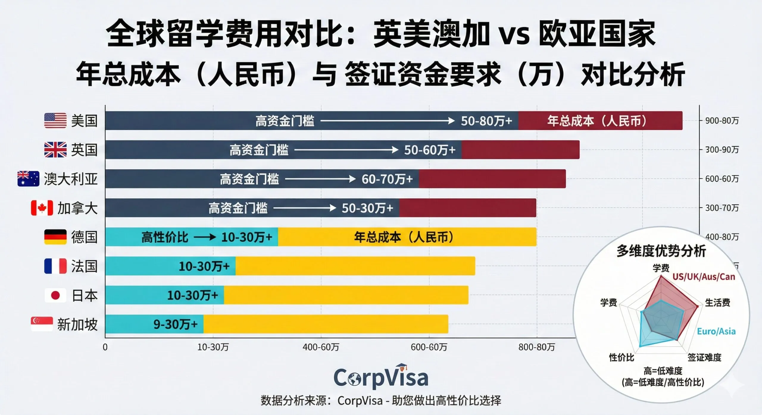 此图用于展示文章表格和对比内容,突出专业优势。画面主体是一个视觉化的全球留学费用对比图表,以横向柱状图或雷达图形式呈现,对比英美澳加和欧亚国家的年总成本(RMB),以及签证资金要求的差异。使用国旗图标(如🇺🇸🇬🇧🇩🇪🇯🇵)作为图表的标签。图表的配色应专业且易于区分,例如,将'高资金门槛'的英美澳加用深色系表示,将'高性价比'的欧亚国家用亮色系表示。图表下方可以放置一个CorpVisa的Logo或小图标,强调这是由专业平台提供的权威数据分析,帮助用户一目了然地做出高性价比的选择。