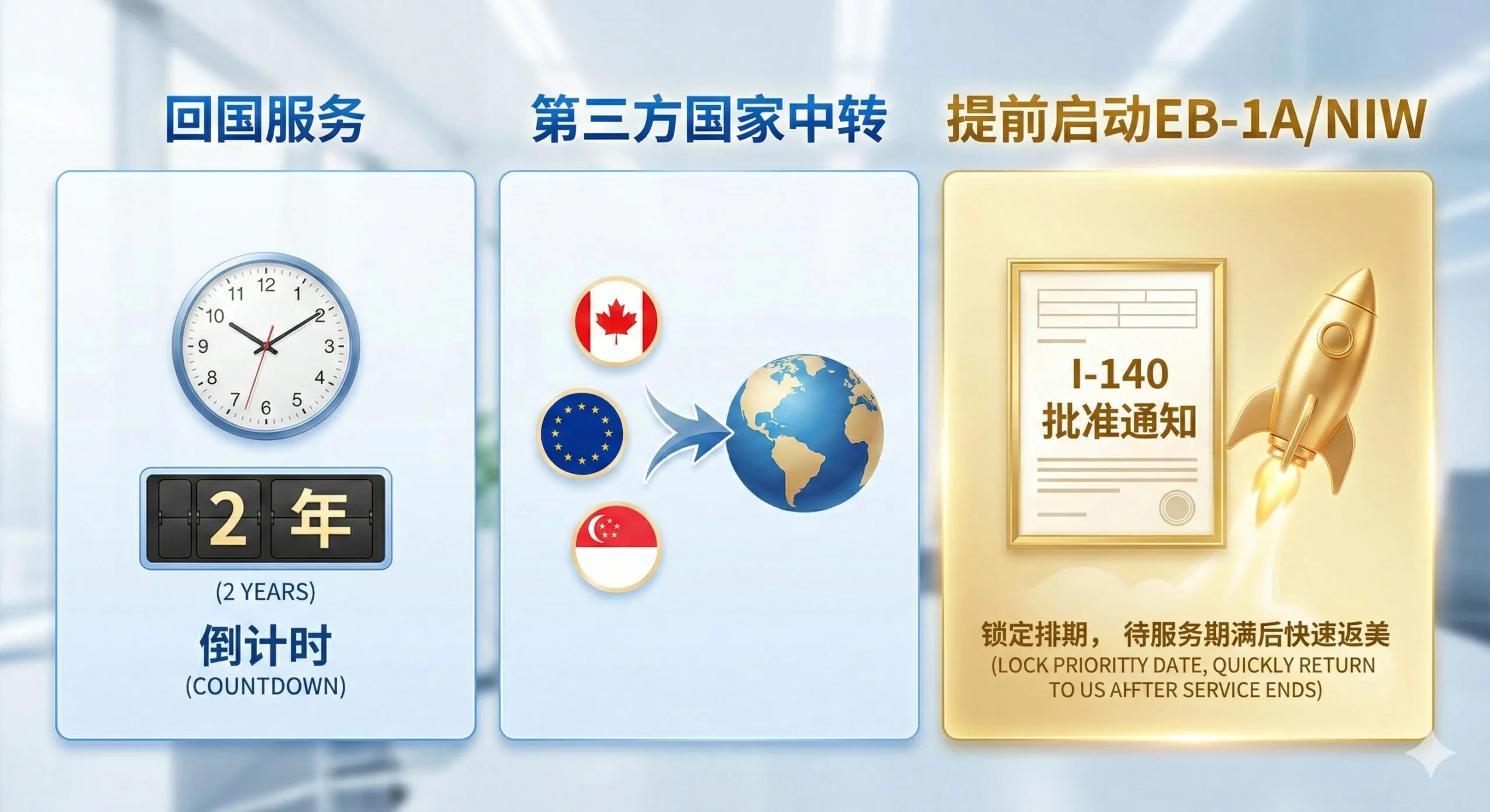 图片展示高端人才身份规划的“优势”与“替代方案”。构图采用三栏对比或并置结构：第一栏是“回国服务”（配上时钟和倒计时），第二栏是“第三方国家中转”（配上加拿大、欧洲、新加坡国旗小图标），第三栏是“提前启动EB-1A/NIW”（配上金色的I-140 Approval Notice和火箭图标）。重点突出第三栏的战略优势，即“锁定排期，待服务期满后快速返美”。整体风格积极向上，使用金色和亮蓝色，强调“机会”和“未来”。