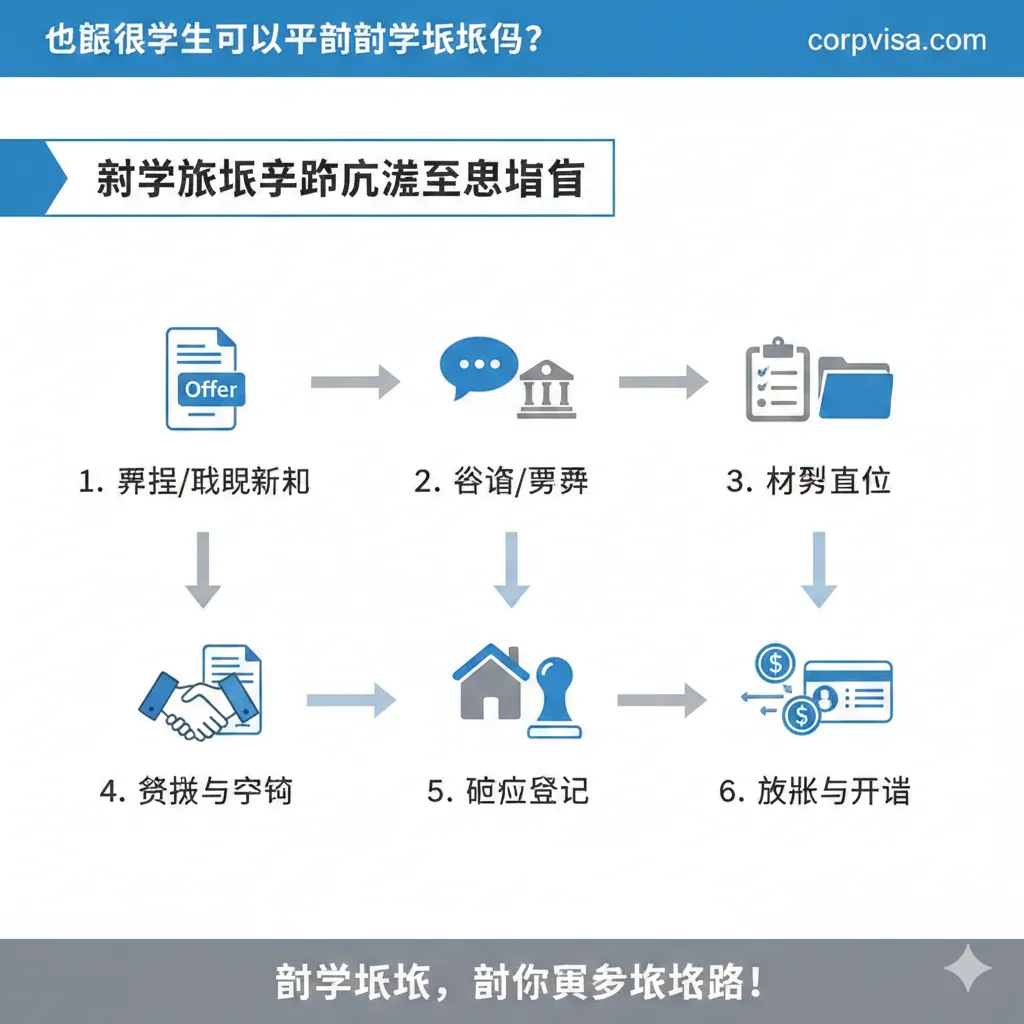 展示留学贷款的简化申请流程图，风格为现代感的流程图表（Infographic）。应包含6个关键步骤的图标：1. 准备/Offer (文档图标)；2. 咨询/预审 (对话气泡/银行标志)；3. 材料提交 (清单/文件夹图标)；4. 审核与签约 (握手/合同图标)；5. 抵押登记 (房屋/公证图标)；6. 放款与开证 (钱币流出/签证页图标)。使用箭头连接步骤，以蓝色和灰色为主色调，确保视觉上的清晰指导性，位于文章“申请流程实操指南”段落。