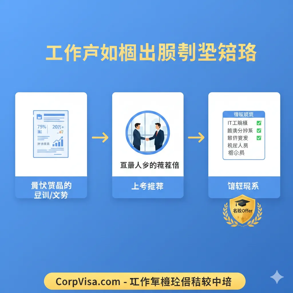 教程图片应展示“在职申请”的关键步骤与策略，采用分步指导的视觉风格。画面主体为三到四个相互关联的卡片或图标：第一个图标代表“量化成果的简历/文书”（带有数字和图表元素），第二个图标代表“直属上司的推荐信”（两位职场人士握手或交谈的剪影），第三个图标代表“紧缺职业列表”（一个打勾的职业名称列表，如IT、工程）。整体色调明亮、清晰，用箭头或连线强调从工作经验到名校申请的逻辑路径，体现“如何利用工作经验实现降维打击”这一核心策略。