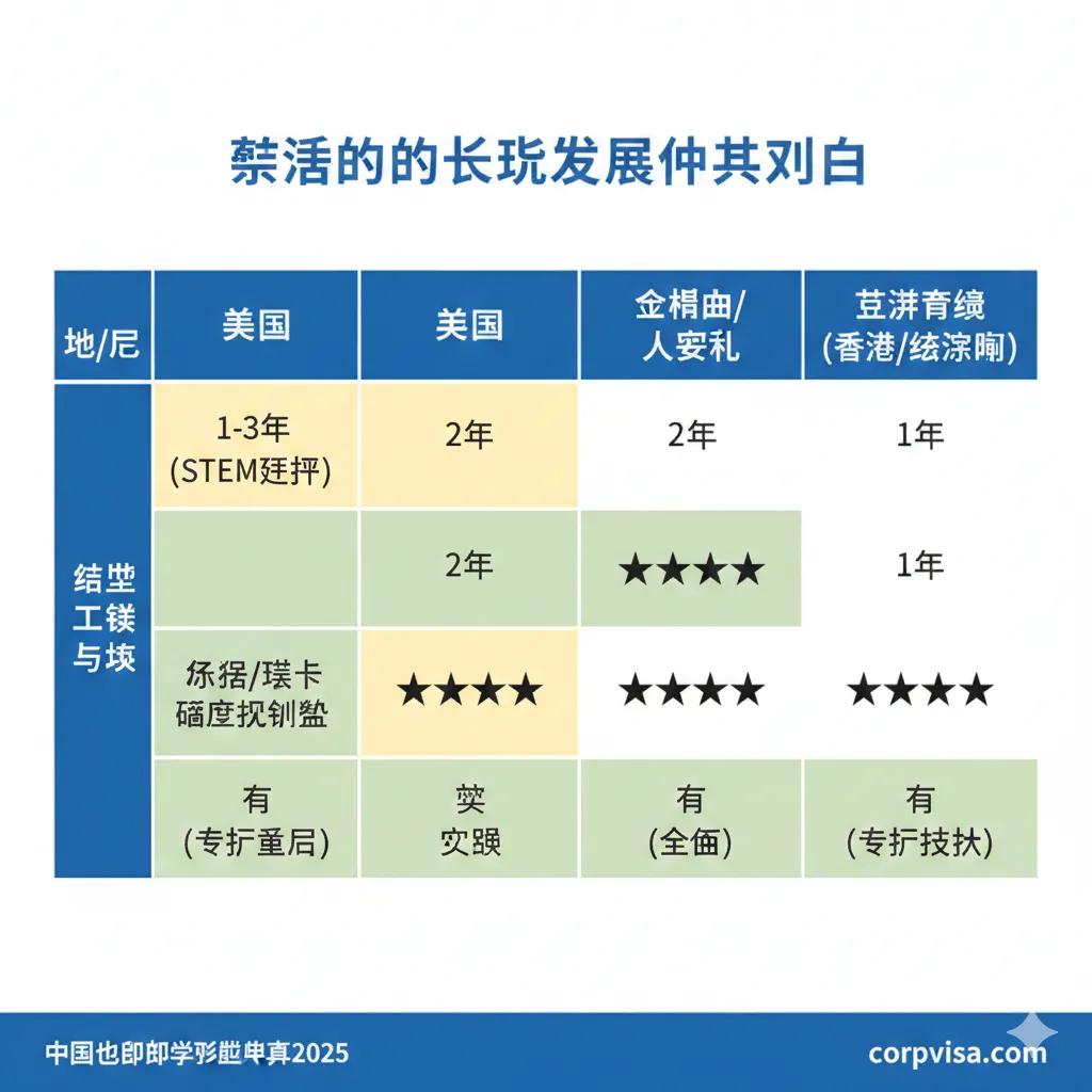 一张对比表格风格的信息图，聚焦于美国、英国、加拿大/澳大利亚、亚洲新兴（香港/新加坡）四个热门留学目的地的“身份友好度”对比。表格标题突出“留学后的长期发展机会”。对比项应包括：毕业生工签时长、永居/绿卡难度指数（用星级或百分比表示）、对紧缺职业的倾斜程度。整体设计简洁、数据可视化，使用不同的色彩区分国家的政策（例如，用绿色突出移民友好国家，用黄色突出政策变动国家）。