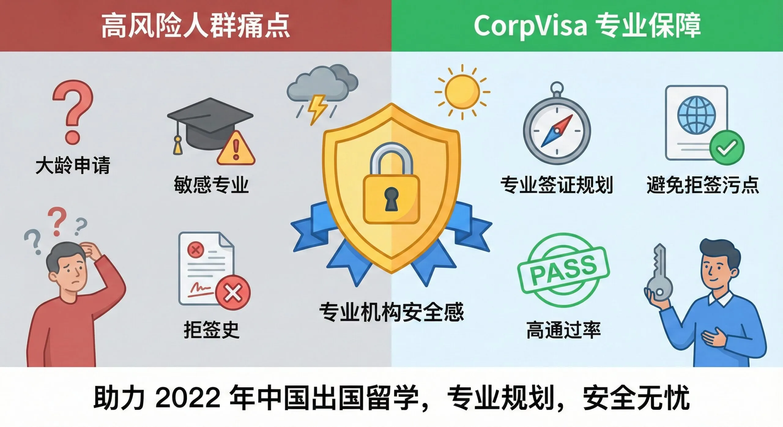 这张图片用于展示 CorpVisa 的专业优势,特别是针对高风险人群的服务能力。画面可以设计为对比图或盾牌保护的概念图。左侧是“高风险人群”的痛点(如大龄、敏感专业、拒签史),用红色或灰色表示风险和迷茫;右侧是 CorpVisa 提供的“专业保障”,用盾牌、钥匙或绿色的“通过”印章来象征安全和成功。突出“专业签证规划”和“避免拒签污点”的核心价值。整体构图对比强烈,强调选择专业机构能带来的安全感和高通过率。