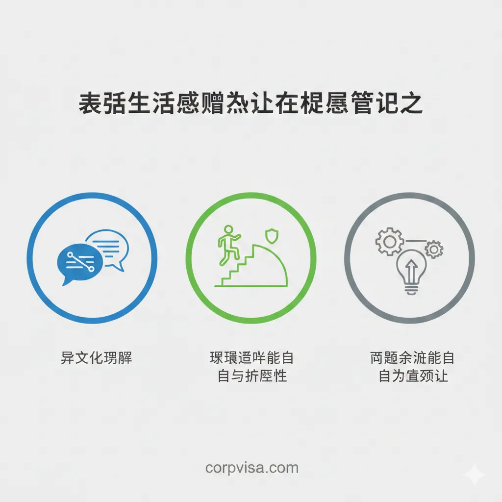 展示文章核心功能点：将生活感悟转化为核心竞争力（异文化理解、环境适应、问题解决）。图片采用三段式信息图风格，用三个圆环或图标分别代表文章核心分析的三个要素。第一个圆环：两个对话气泡融合，象征异文化理解；第二个圆环：一个攀爬向上的人影，象征环境适应能力与抗压性；第三个圆环：一个齿轮连接着一个灯泡，象征问题解决能力与价值转化。整体配色清晰、专业，如蓝色、绿色、灰色，并配以简洁的线条和少量文字，突显结构化分析的实用性。
