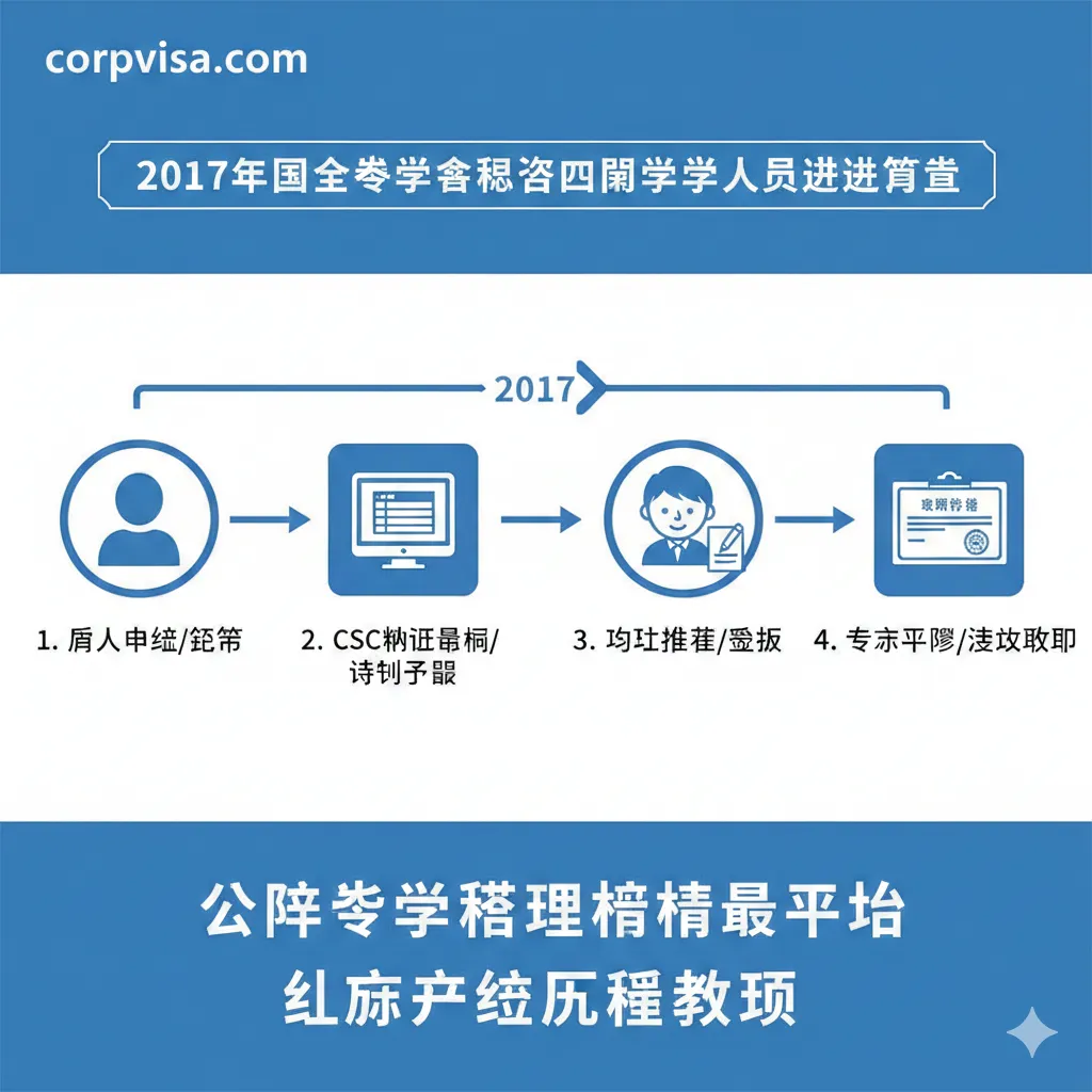 描绘2017年公派留学申请的'公派留学管理信息平台'的线上申请流程。以流程图或四步示意图的形式展示：1. 个人申请/注册（人物头像）；2. CSC网上报名/填写表格（电脑屏幕）；3. 单位推荐/审核（领导/老师签字）；4. 专家评审/择优录取（录取通知书）。画面应简洁明了，使用蓝色和白色为主色调，强调'教程'和'步骤'，并用一条带有年份标记的箭头线将步骤连接起来，提示这是一个系统化的过程。