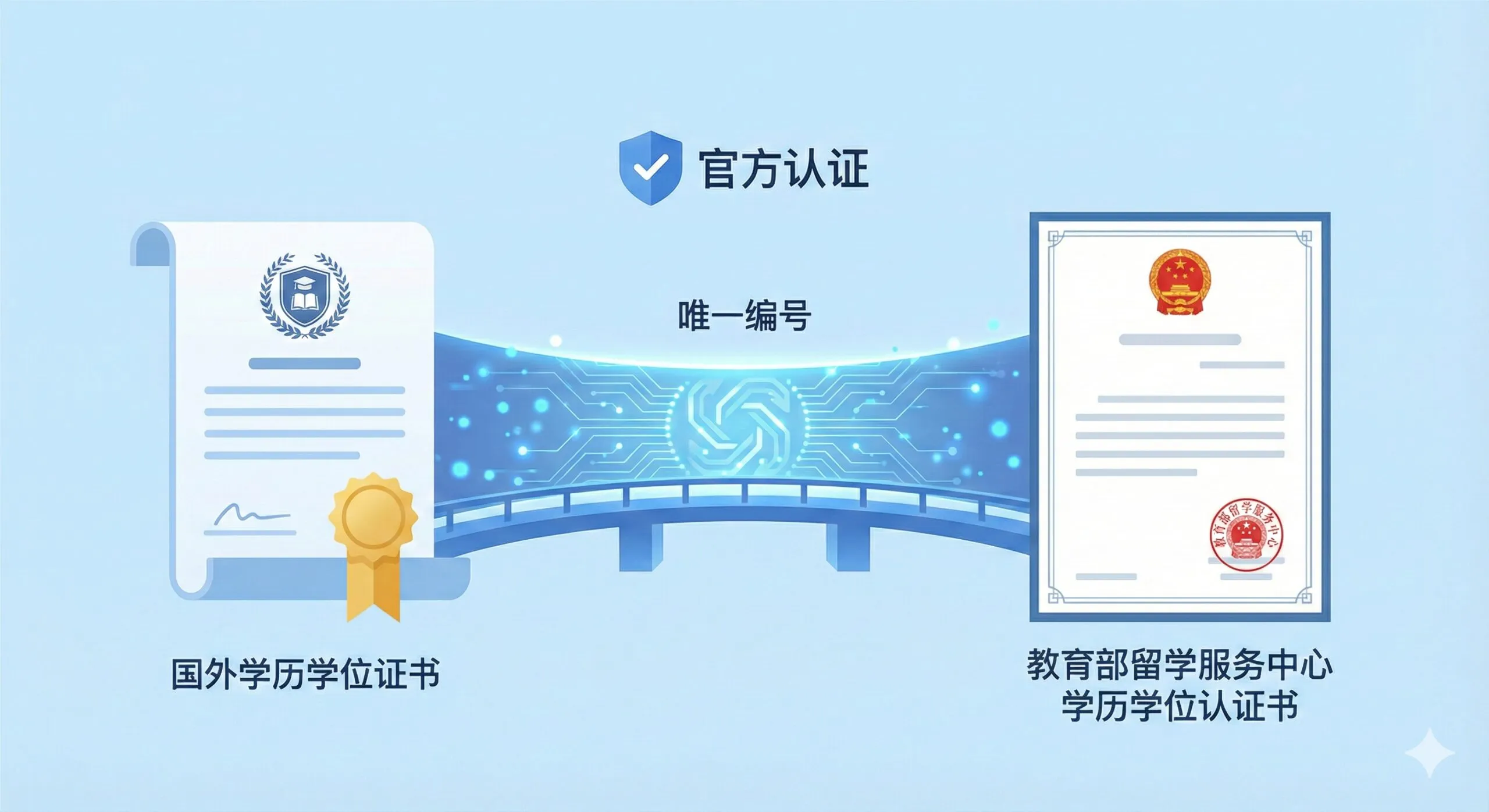 展示教育部留学服务中心（CSCSE）学历学位认证的核心概念图。画面左侧是带有大学徽章的国外学位证书，右侧是带有中国国徽或教育部标志的中文认证书，中间通过一条高科技感的数字传输光带连接，象征着从海外学历到国内官方认可的转化过程。风格简洁明快，采用扁平化或微立体设计，突出‘官方认证’与‘唯一性’的主题。