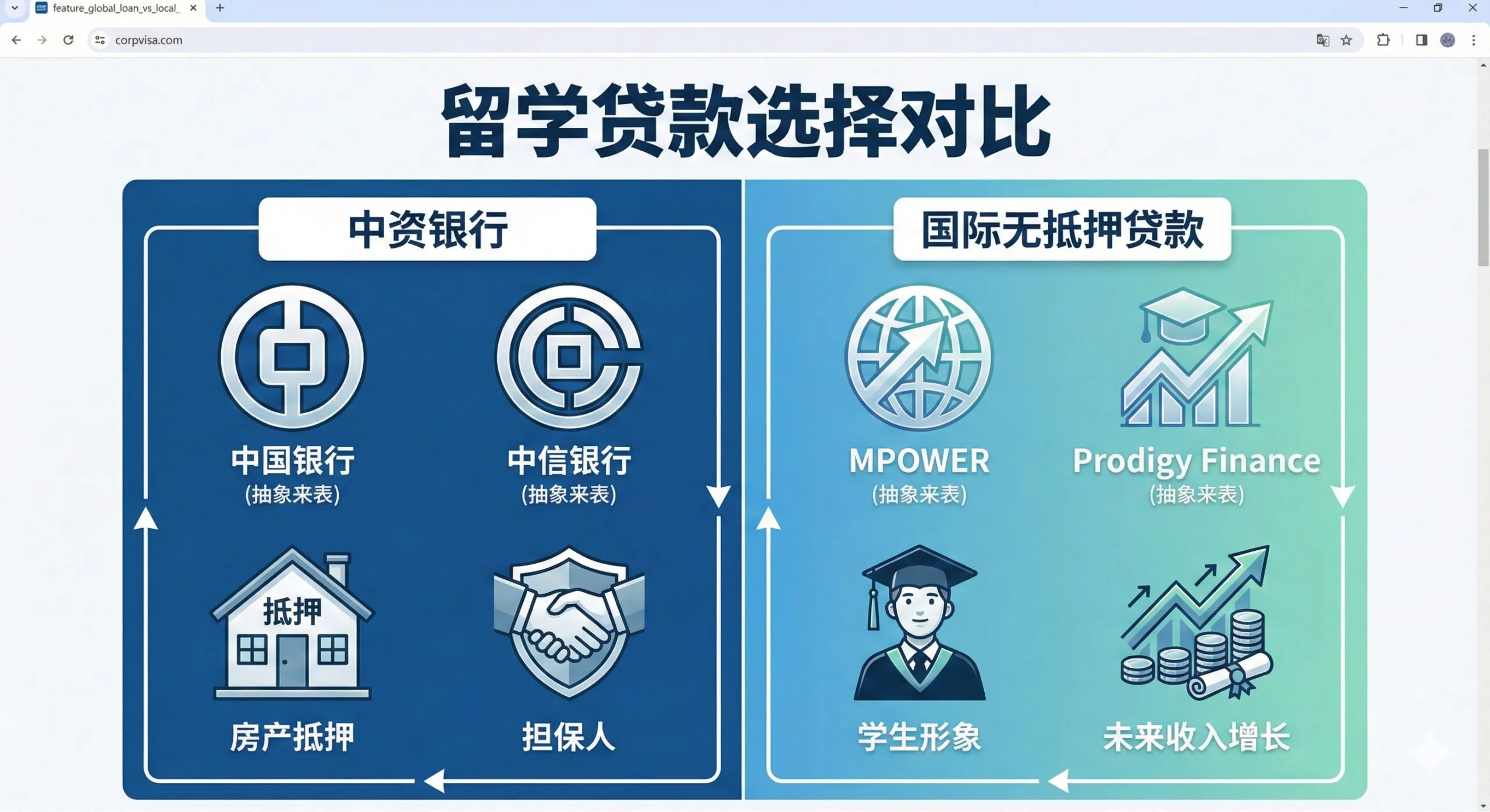 功能图片应对比传统中资银行贷款与国际无抵押贷款的特性。采用一个清晰的左右分栏对比图。左侧为“中资银行”，元素包括中国银行、中信银行等Logo的简化抽象符号，下方是房产抵押（房屋图标）和担保人（握手图标），背景色为稳重的深蓝色。右侧为“国际无抵押贷款”，元素包括MPOWER和Prodigy Finance的抽象符号，下方是学生形象（毕业帽）和“未来收入”的增长图表，背景色为前卫的浅蓝色/绿色。对比图顶部用醒目标题“留学贷款选择对比”，强调产品的功能差异。