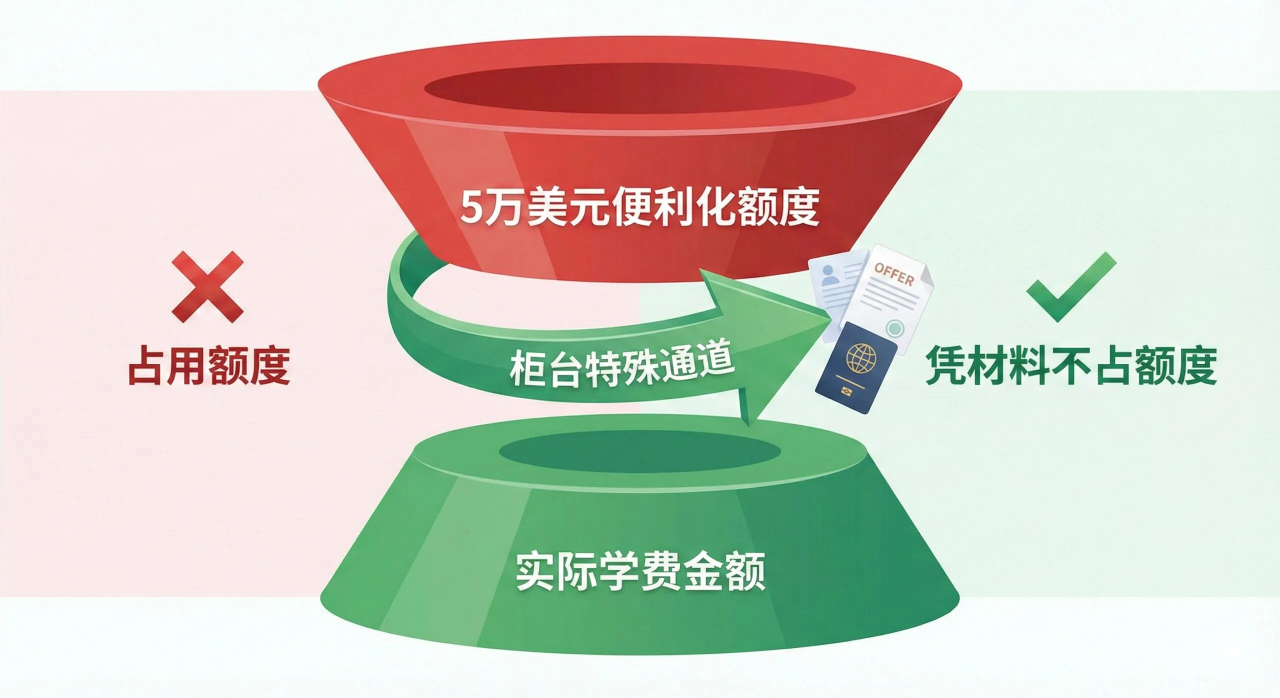 图片用于解释“不占用5万美元购汇额度”的优势和秘诀。画面主体是一个被分层的圆形图或漏斗图。最上方是“5万美元便利化额度”,下面是更大的“实际学费金额”,两者之间用一个箭头和“柜台特殊通道”的标签连接。一个清晰的“×”符号打在“占用额度”上,而一个“✅”符号指向“凭材料不占额度”。配色以红(代表限制)和绿(代表通过)为主,整体构图简洁,强调通过携带“真实性证明材料”去银行柜台办理的流程,实现大额汇款的便利性。