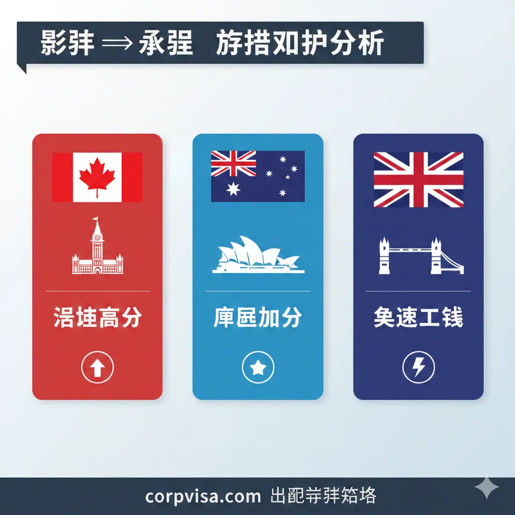 本图旨在视觉化展示第二部分2.2节的'典型国家“留学 → 永居”路径对比分析'表格内容。画面应包含三个并列的图标和旗帜：加拿大（枫叶和国会大厦）、澳大利亚（袋鼠或悉尼歌剧院）、英国（米字旗和伦敦塔桥）。每个图标下方用简洁的文字或符号标注其核心优势：如加拿大：'稳定高分'；澳大利亚：'偏远加分'；英国：'快速工签'。整体采用三段式构图，信息图表风格（Infographic），使用各国家的主题色，清晰直观地指导用户进行国家选择。