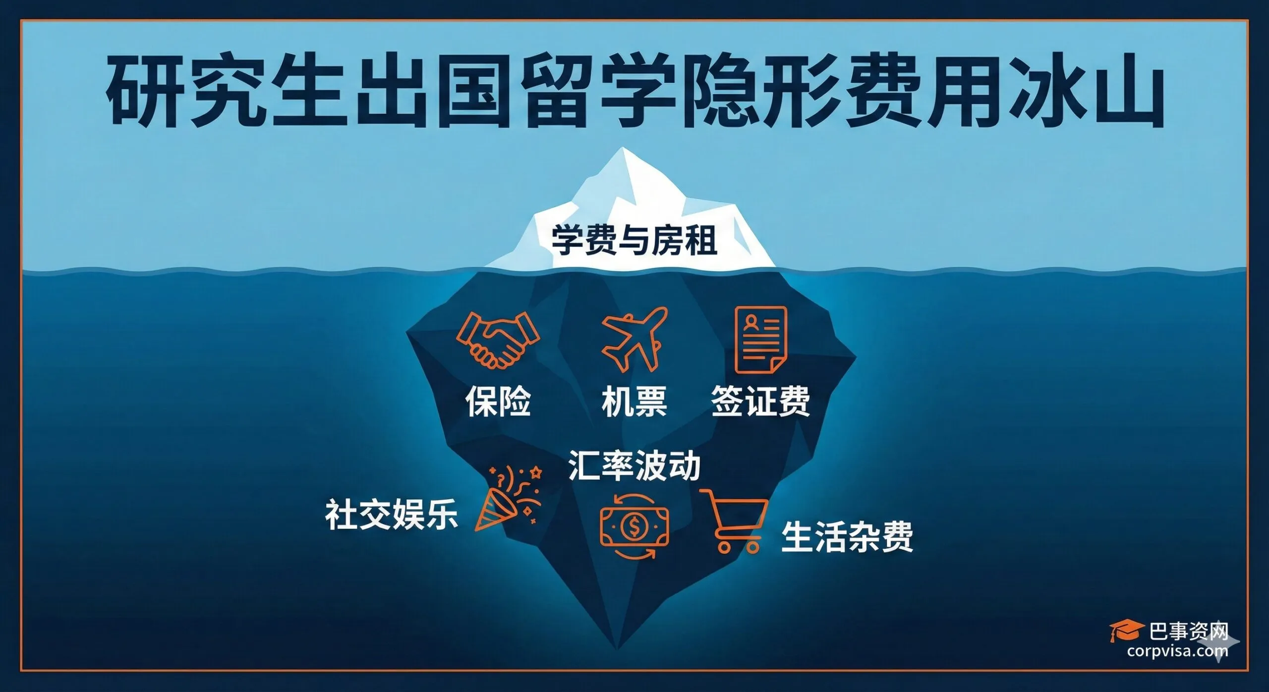 一张概念插画，描绘留学费用的'冰山效应'。画面中心是一座漂浮在海面上的冰山，水面上方露出的一小部分标记为'学费与房租'，而水面下巨大的冰山主体则展示了各种隐形消费图标，如保险、机票、签证费、社交娱乐、汇率波动等。色彩采用深海蓝与警示性的橙色对比，旨在提醒用户关注容易被忽视的隐性支出，风格生动且具有教育意义。