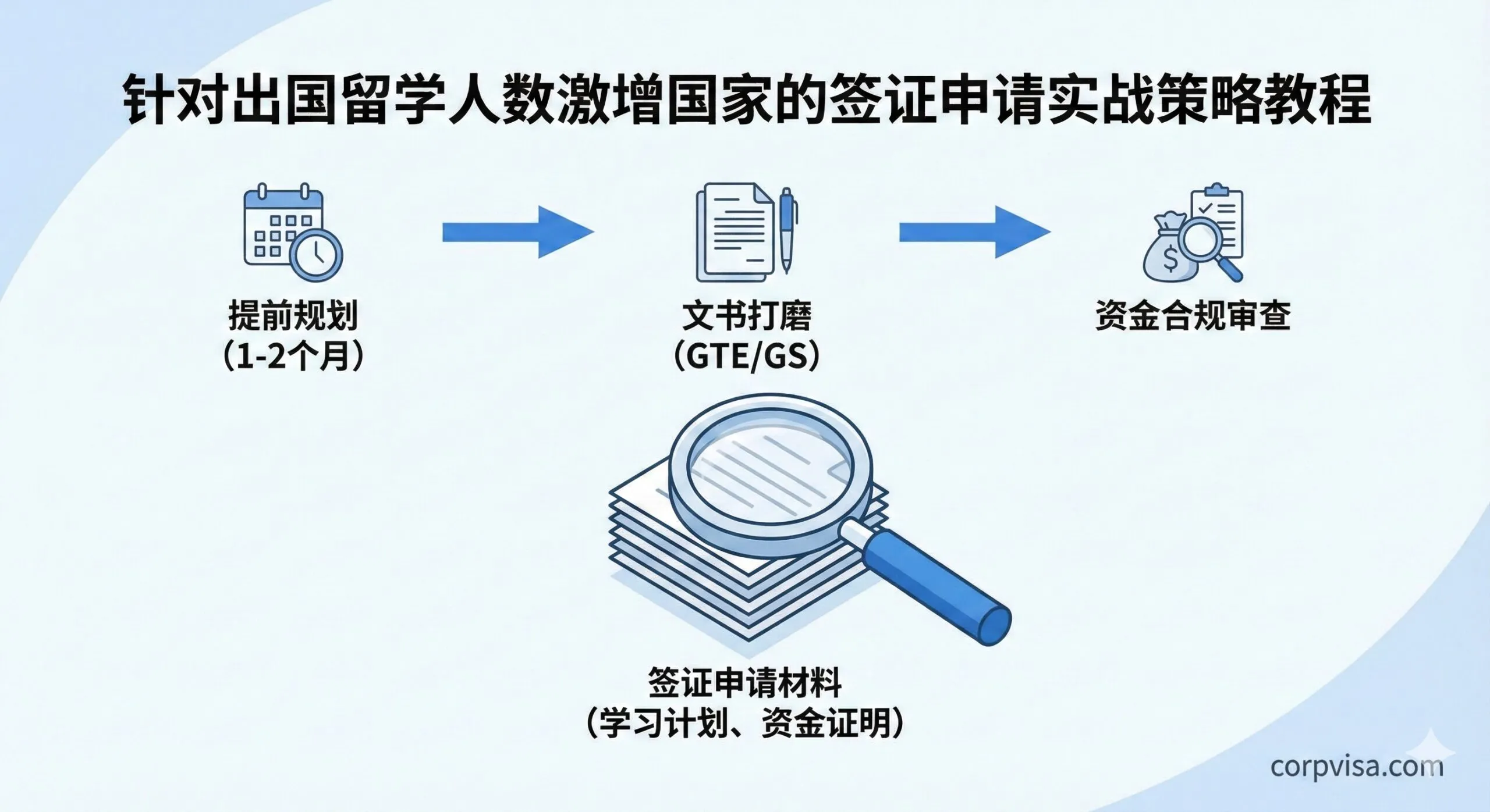 以一个流程图或时间轴的形式,展示针对留学人数激增国家的签证申请实战策略。画面核心元素是一个放大镜和一份结构严谨的签证申请材料(如学习计划、资金证明)。流程图包含“提前规划 (1-2个月)”、“文书打磨 (GTE/GS)”、“资金合规审查”三个关键步骤图标。整体风格为简约的商务风,以确保视觉上的指导性和操作性,体现专业签证顾问的建议。