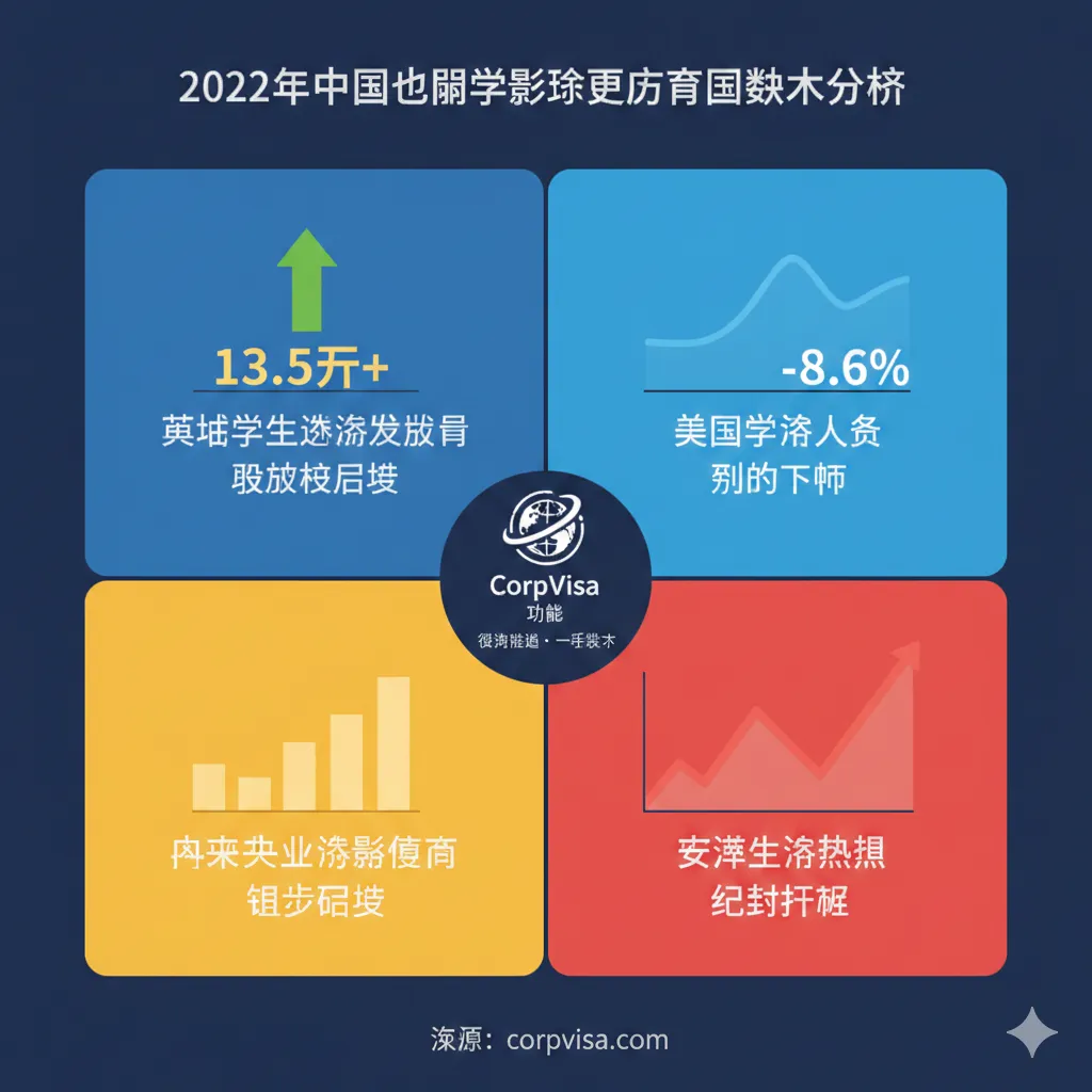 这张图片需要直观地展示文章核心的“目的国入境/签证数据”。采用四象限或多柱状图表的风格,展示美国、英国、澳大利亚和亚洲(香港/新加坡)四个主要留学目的国的关键指标(如英国签证发放量突破13.5万,美国人数下降8.6%)。设计应使用对比鲜明的色彩区分国家,例如英国用上升箭头和绿色,美国用相对平稳或微降的蓝色。图表应具有强烈的视觉冲击力,突出“逆向推导”和“一手数据”的权威性,配以 CorpVisa 的Logo,暗示数据分析是机构的“功能”亮点。