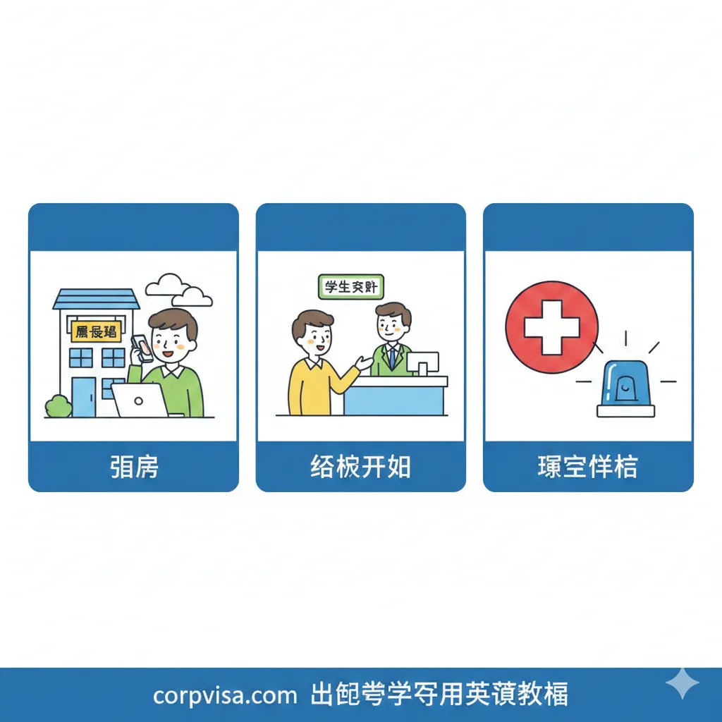 图片针对'生活场景英文：衣食住行与紧急情况'的教程部分。采用卡通或简洁线条风格，描绘三个小图标场景：1. 租房：一人对着电话或电脑屏幕说英文，背景是一个有'FOR RENT'牌子的房子；2. 银行：一人在银行柜台办理业务，前景是'Student Account'字样；3. 紧急情况：一个急救十字标志和警示灯。整体色调明亮，以实用性为导向，象征解决留学生活中的实际问题。构图上，三个场景并列，清晰易懂。