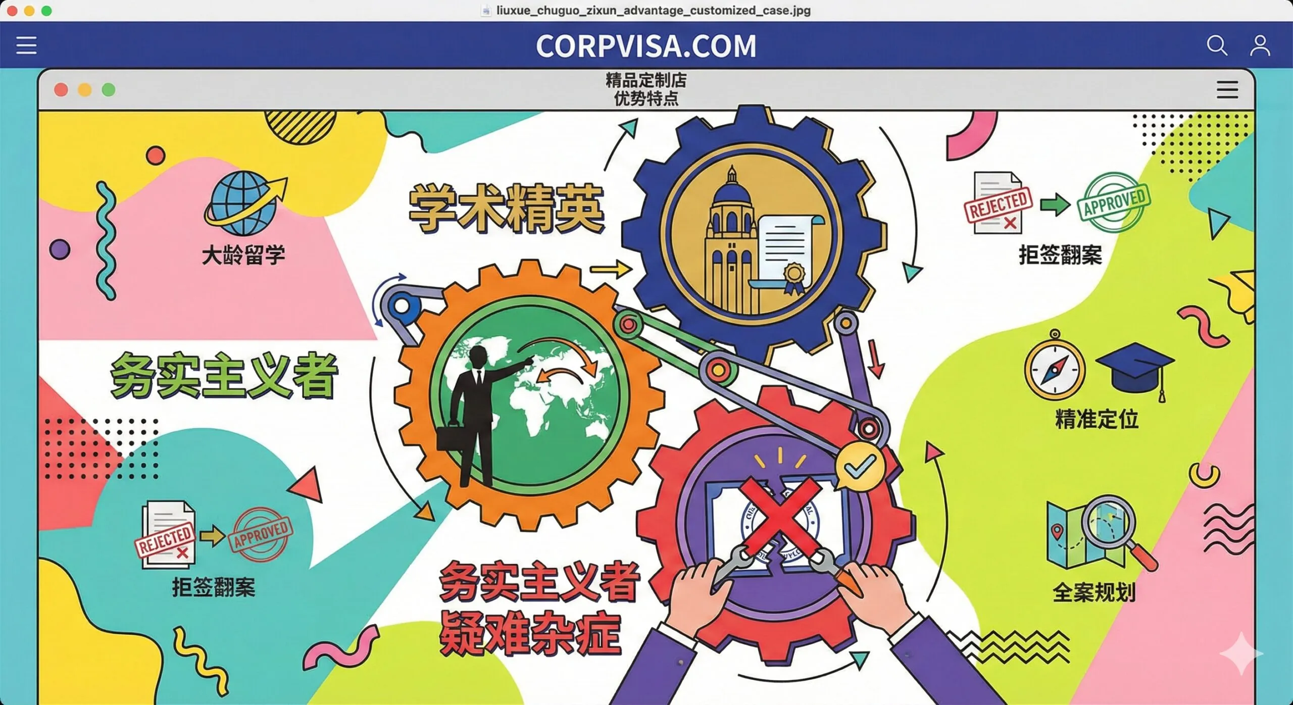 优势特点图，侧重于“定制化策略”和“疑难杂症解决方案”。画面中心是一个由三个独立但互相连接的齿轮组成的抽象图案，每个齿轮代表一类定制人群：1. 学术精英（高塔/名校标志）；2. 务实主义者（一个职业装的人和海外地图）；3. 疑难杂症（一个被打上“X”但又被成功修复的印章）。风格为创意拼贴或孟菲斯风，色彩对比鲜明。背景元素中融合了 CorpVisa 提到的“大龄留学”、“拒签翻案”等关键词的微小图标，体现“精品定制店”的差异化。