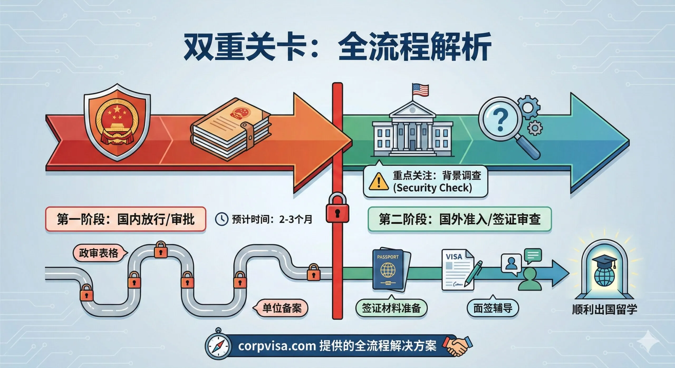 功能图用于解析文章中的“双重关卡”。采用信息图表（Infographic）风格，居中放置一个大箭头或流程图，清晰区分两个主要阶段。第一阶段命名为“国内放行/审批”，配上抽象的政府公章或文件堆的图标，并标注“2-3个月”的预估时间。第二阶段命名为“国外准入/签证审查”，配上美国大使馆或放大镜的图标，特别标注“背景调查（Security Check）”。图表应使用对比色（如红色代表国内限制的严肃，绿色代表国外签证的希望），清晰展示从起点到终点的复杂路径，体现文章提供的全流程解决方案的功能性。