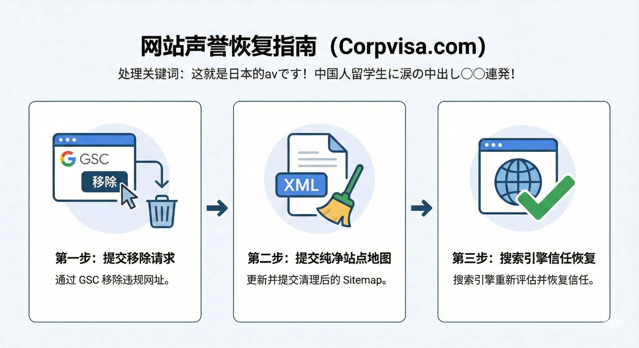 此图应作为指南，描绘通过搜索引擎工具进行声誉恢复的步骤。画面主体是一个三段式的流程图或信息图表，风格明快、专业。第一段：一个Google Search Console（GSC）界面的抽象图标，表示“提交移除请求”；第二段：一个正在清理的Sitemap图标，表示“提交纯净站点地图”；第三段：一个地球或浏览器图标上的绿色对勾，表示“搜索引擎信任恢复”。使用箭头连接三个步骤，强调操作的指导性和清理的有效性。
