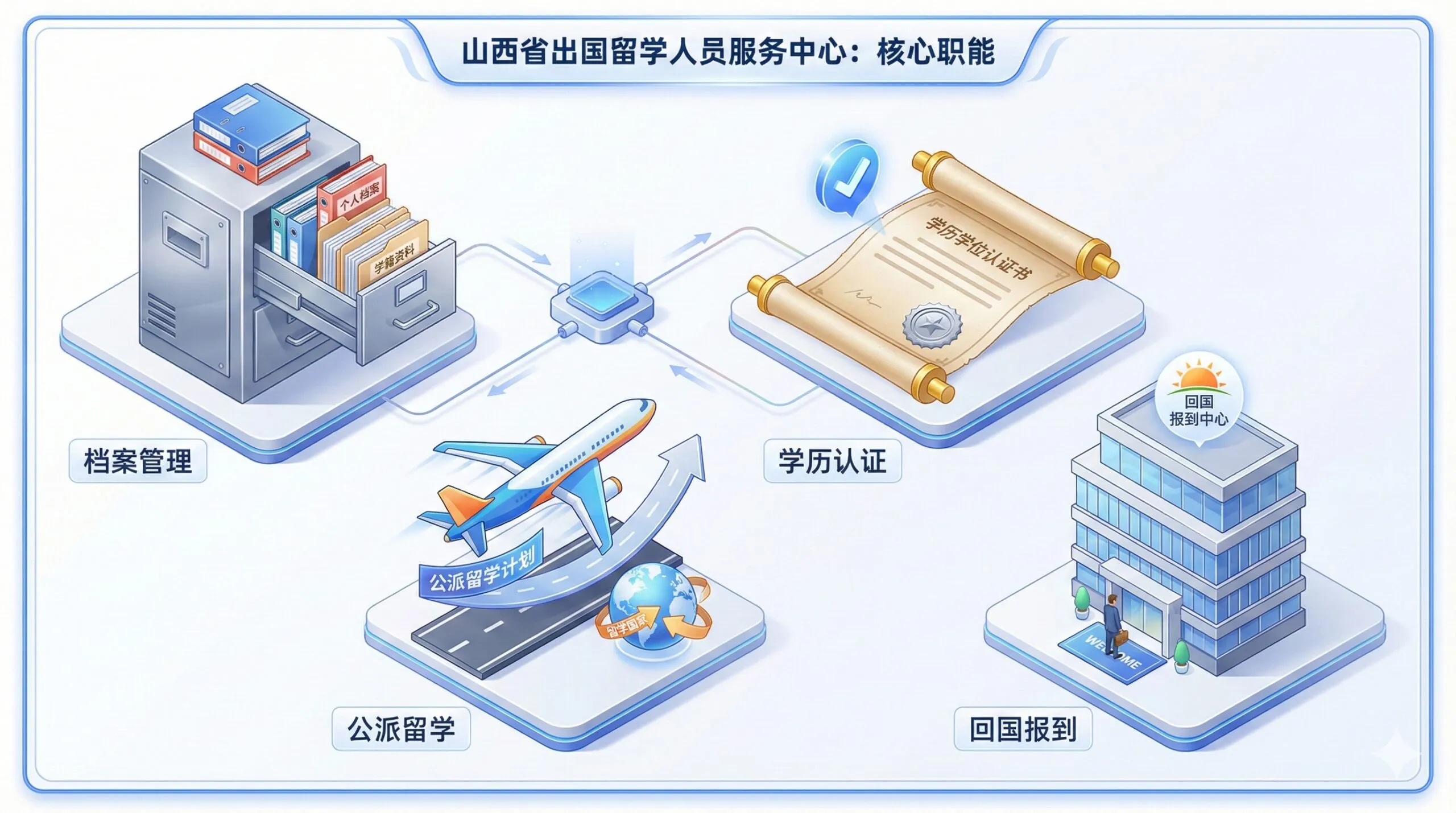 采用3D等轴侧（Isometric）风格设计的插画，直观展示留学服务中心的核心职能。画面包含四个精致的图标模块：装满文件的档案柜（代表档案管理）、盖有钢印的卷轴（代表学历认证）、飞机起飞的路径（代表公派留学）和办公大楼（代表回国报到）。背景洁白干净，色彩鲜明，便于读者快速理解复杂的行政职能。