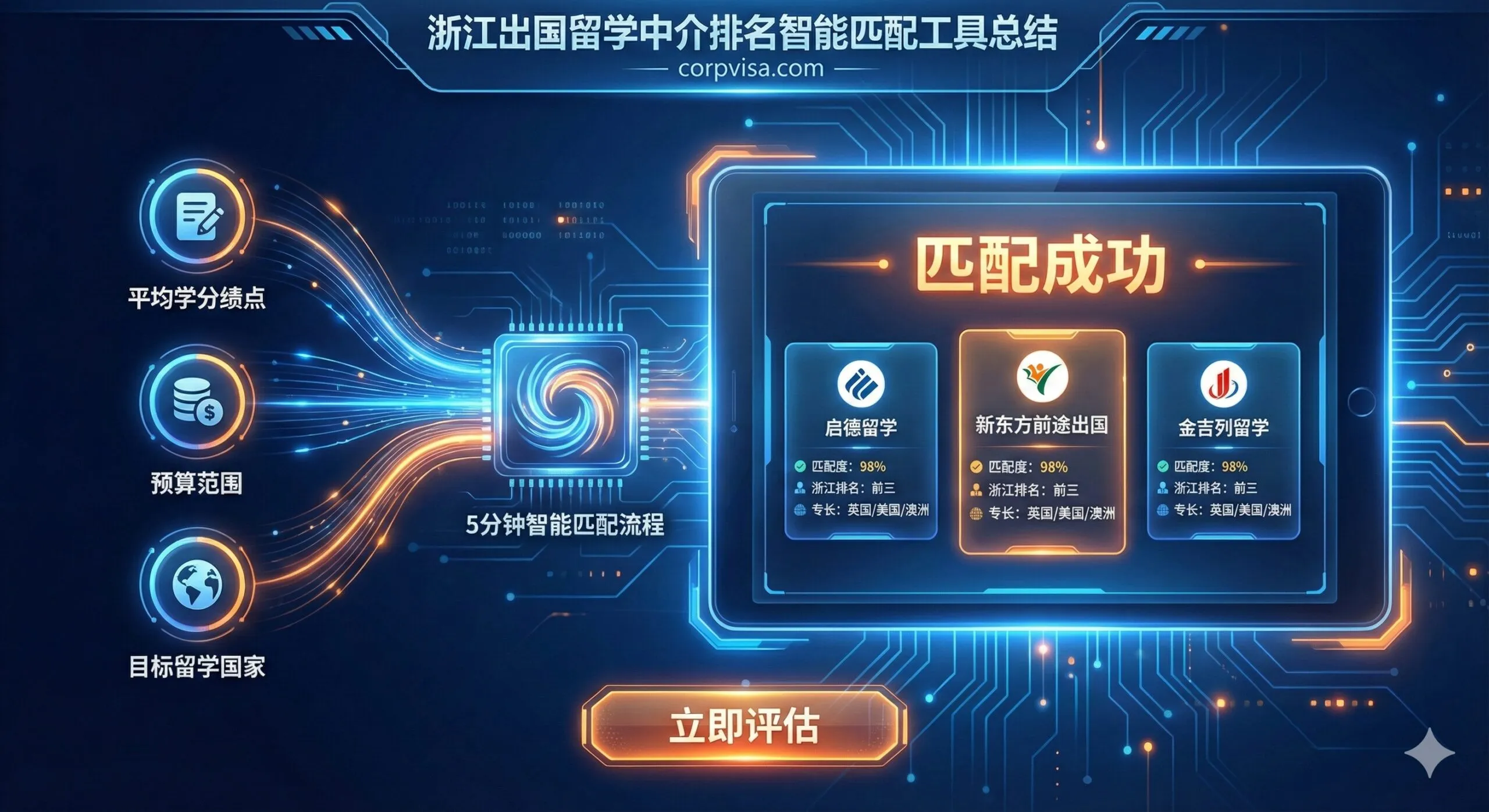 一张充满科技感的智能匹配工具概念图。画面中心是一个发光的数字界面（平板或全息投影），显示着'匹配成功'的字样，并推荐了三家最匹配的机构卡片。数据流线从左侧的'GPA'、'预算'、'目标国家'等输入项汇聚到中心，象征着'5分钟智能匹配'的高效流程。色调采用充满活力的橙色与科技蓝对比，具有强烈的行动号召力（Call to Action），引导用户使用Corpvisa的评估工具。