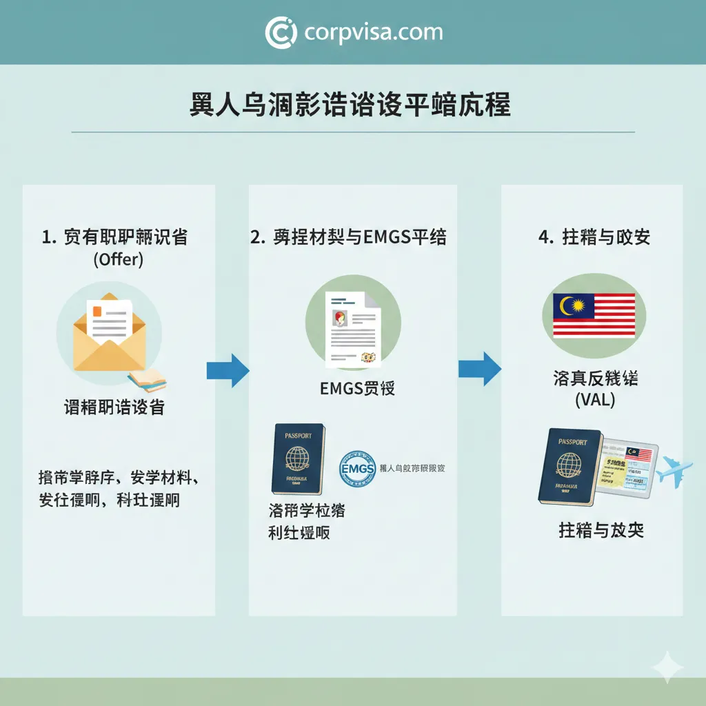 一张流程指导风格的图片,详细展示从获得Offer到拿到反签信(VAL)的步骤。画面以精美的信息图表形式展现,包含护照图标、EMGS机构标志、录取通知书以及签证贴签的过程。使用箭头引导读者的视觉流向,色调温和、排版清晰,构图上采用从左到右的线性逻辑,展示出具体的操作教程与签证申请细节。