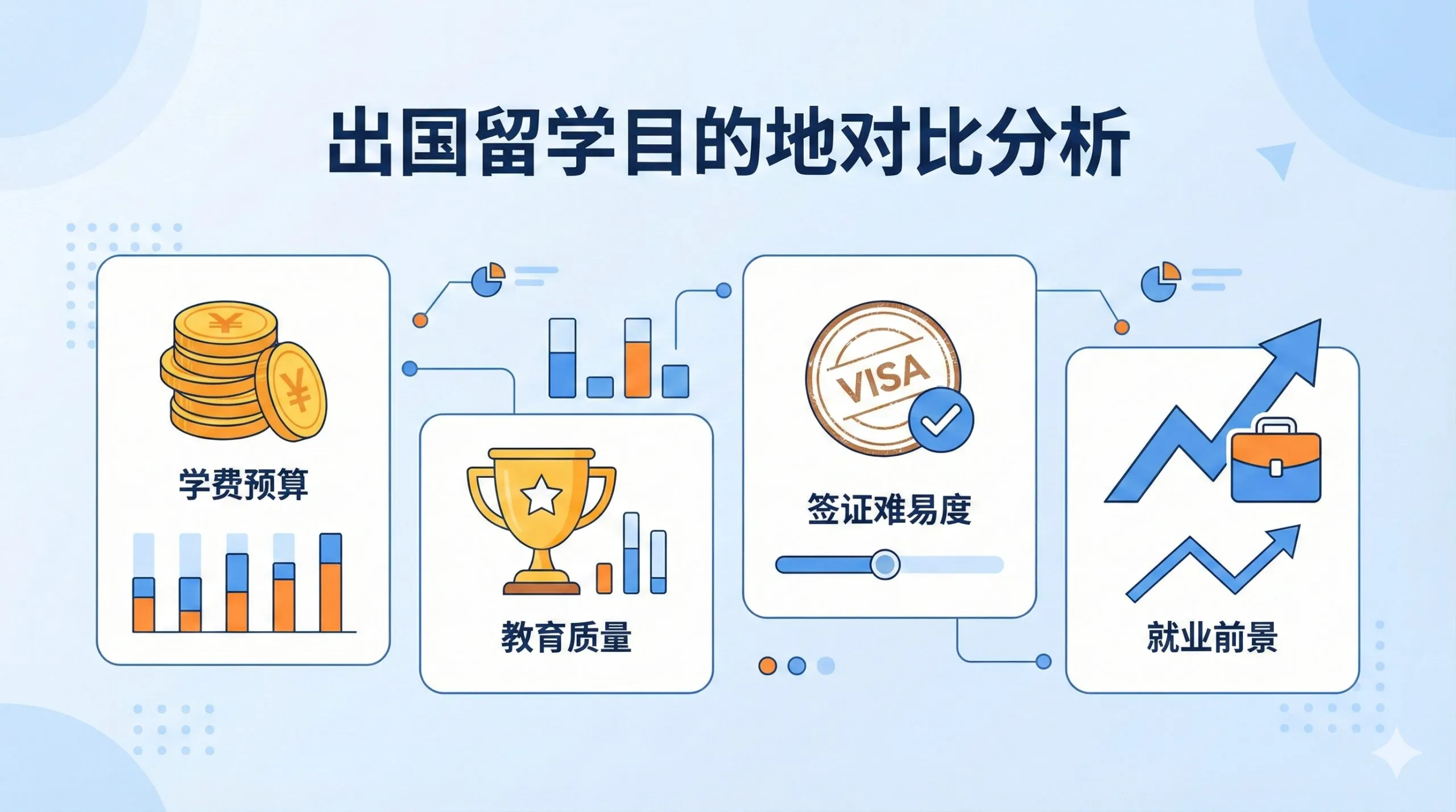 一张扁平化风格的矢量插图，用于展示不同留学国家的对比维度。画面中包含代表学费预算的金币堆、代表教育质量的奖杯、代表签证难易度的印章以及代表就业前景的上升图表。色彩采用CorpVisa品牌的商务蓝与活力橙搭配，构图清晰有序，通过视觉化的数据仪表盘形式，帮助用户直观理解选择留学国家时需要考虑的关键因素。