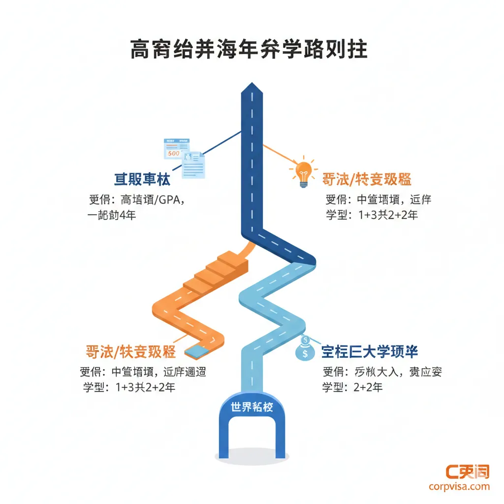 一张清晰的扁平化或2.5D风格的各种留学路径对比示意图。画面展示了三条通往“世界名校”大门的不同道路:一条是笔直的“直录本科”,一条是带有台阶的“预科/快捷课程”,另一条是平缓但稍长的“社区大学转学”路径。每条路径旁配有简单的图标(如语言成绩单、节省金钱符号)。色彩采用专业商务蓝与活力橙的搭配,视觉上直观展示出“条条大路通罗马”的概念。