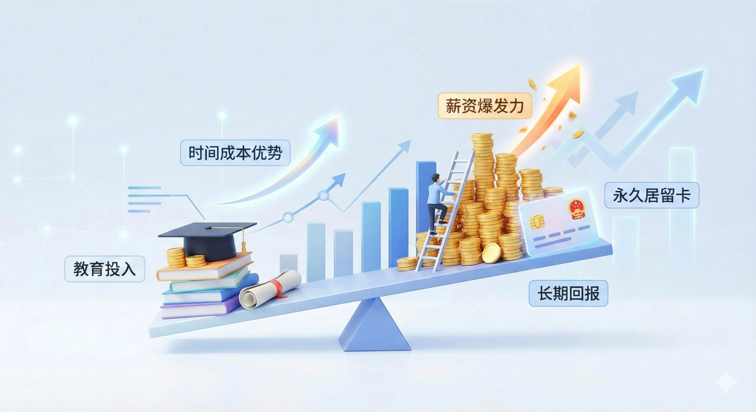 一幅概念性的3D商务插画,展示留学回报率(ROI)的分析。画面中心是一个天平或上升的图表,一端是学费投入(书本、学士帽),另一端是巨大的回报(金币堆、职场晋升阶梯、永久居留卡)。背景简洁,使用数据线和增长箭头装饰,强调'时间成本优势'和'薪资爆发力'的经济账,风格现代简约,适合金融分析语境。