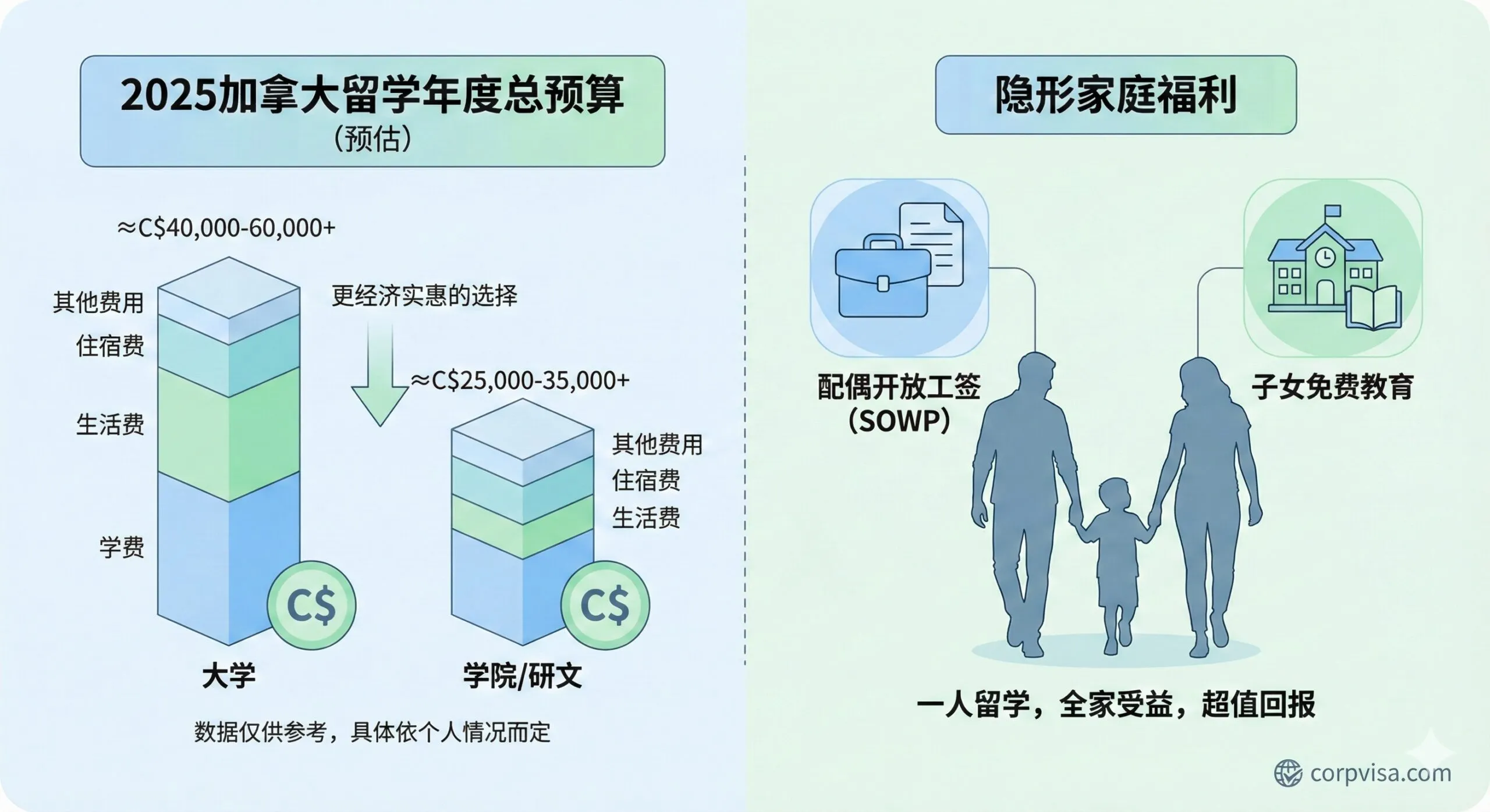 总结图用于概括文章第5部分“2025加拿大留学费用清单”和结尾的“隐形福利”。图片应是简洁的图表风格,一半展示一个清晰的财务报表或堆叠柱状图,对比“大学”和“学院/研文”的年度总预算(用加元符号突出)。另一半则展示家庭福利,配以父母和子女的剪影,用一个大的“SOWP”和“Free Education”标签突出留学生配偶工签和子女免费教育的“隐形福利”。整体构图平衡,色彩采用浅绿或浅蓝,营造经济和实惠的感觉。
