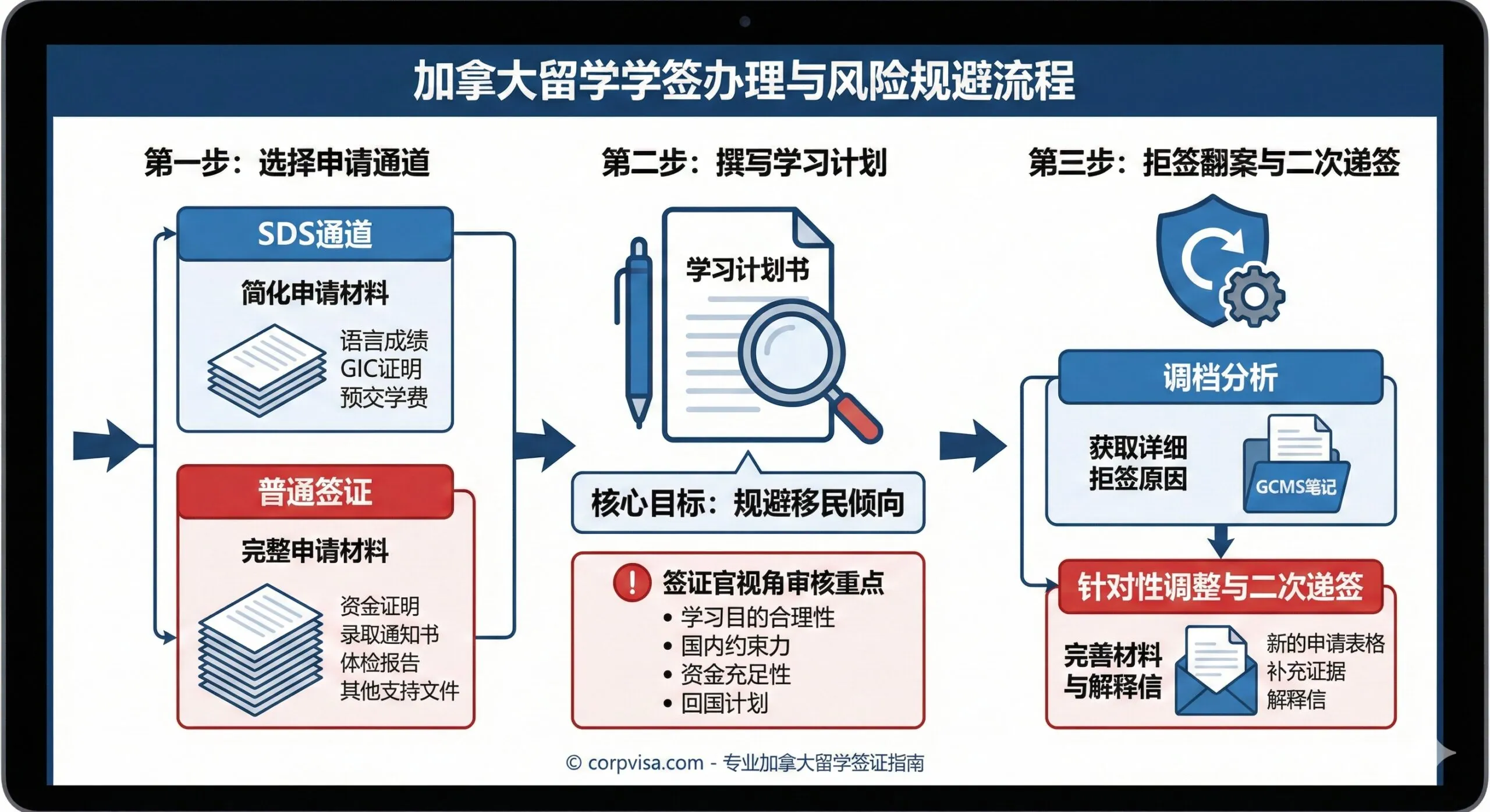 教程图用于详解文章第3部分“学签办理与拒签风险规避”的核心流程。图片应是一个流程图(Flowchart),以加拿大签证官的视角设计。流程主要分为三步:1. 选择通道(SDS vs 普签),配以不同的申请材料堆栈;2. 撰写学习计划(Study Plan),配以放大镜和文书图标,强调“规避移民倾向”;3. 拒签翻案(GCMS Notes),配以一个'Retry'或'Fix'的图标,突出“调档”和“二次递签”。整体色调采用官方的蓝、白、红(加拿大国旗色),强调专业性和权威性。