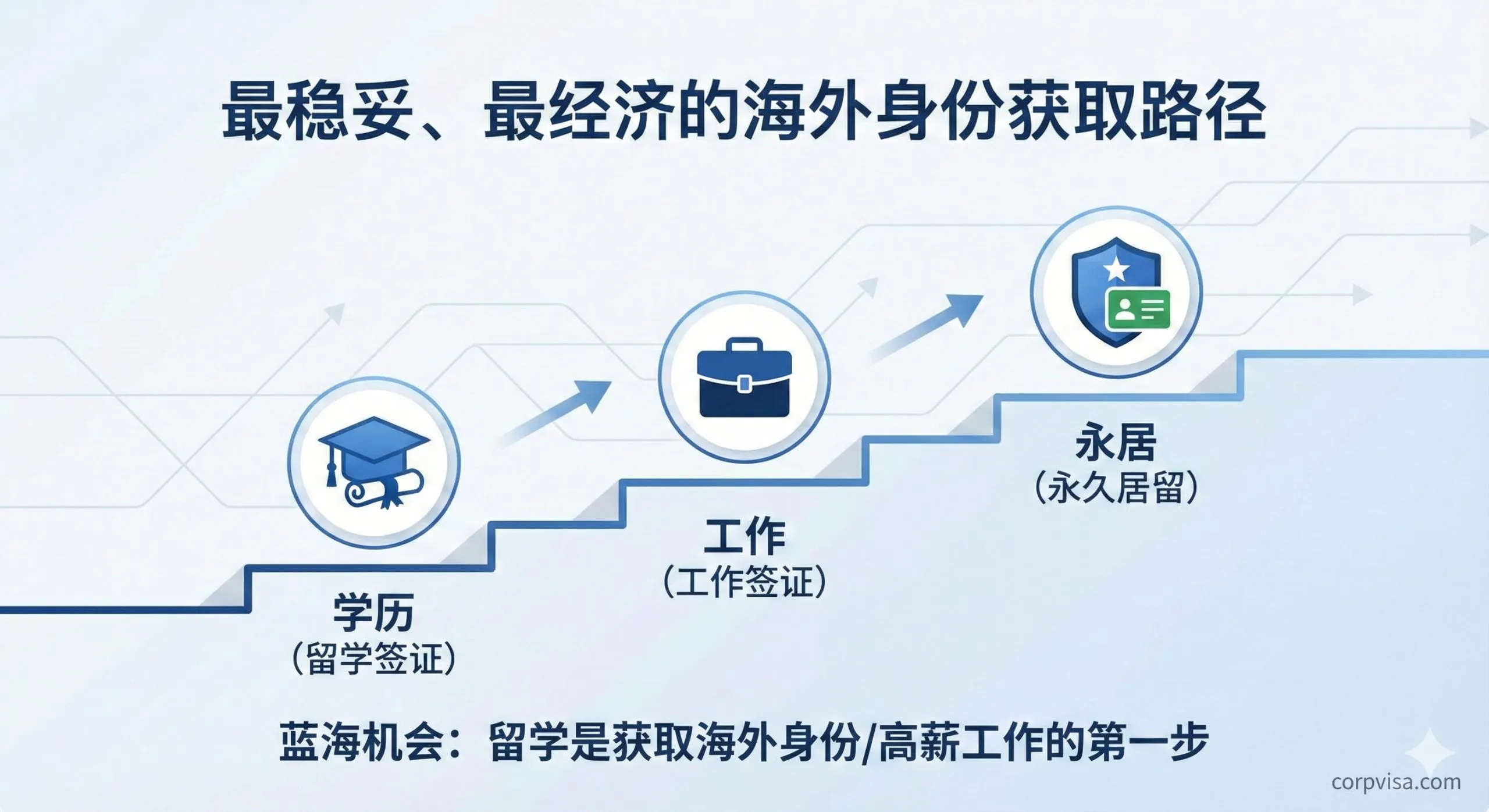 此图是针对corpvisa.com核心价值链“学历-工签-移民”的教程/路径图。画面应是一个清晰的流程图或阶梯路径。用三个连续的图标（如：毕业帽代表留学/Study Visa、公文包代表工作/Work Visa、盾牌或绿卡代表永居/Permanent Residency）按顺序连接。路径图应有上升趋势，并标注关键里程碑，象征这是“最稳妥、最经济”的海外身份获取路径。整体风格应简洁、信息图表化（Infographic），使用蓝色和白色，体现专业和逻辑性，放置于“蓝海机会：留学是获取海外身份/高薪工作的第一步”部分。