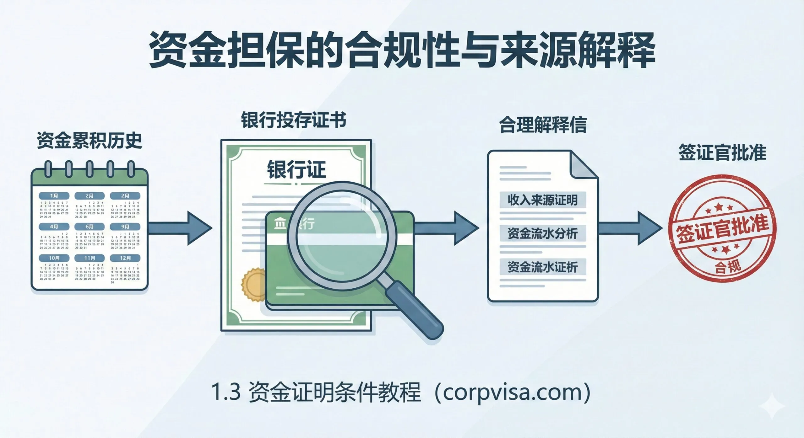 图片为签证资金证明的教程图。主题是'资金担保的合规性与来源解释'。画面中心应是一个被放大镜检查的银行存折或一张存款证明文件,旁边有流程箭头指示,从'资金累积历史'(显示12个月的日历)到'合理解释信'(Letter of Explanation),再到'签证官批准'的印章。整体色彩采用沉稳的商务蓝和绿色,强调'合规'和'专业'。构图应模仿流程图,清晰展示资金准备的步骤,对应文章1.3节资金证明条件。