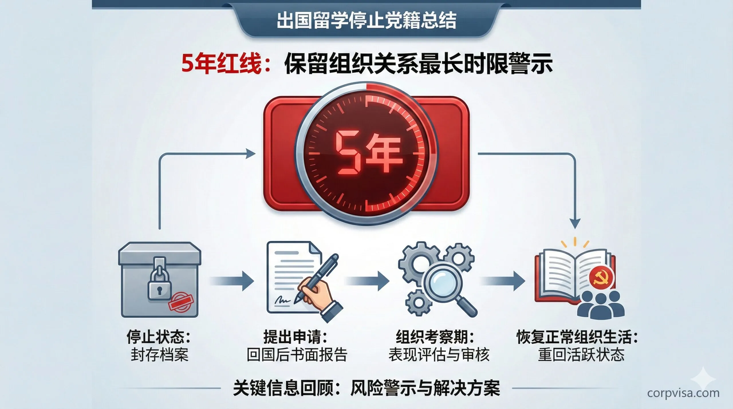 一张强调“5年红线”和“恢复机制”的关键总结图。画面中一个巨大的、醒目的红色计时器或时钟（数字显示'5 Years'），象征着保留组织关系的最长时限。下方用一个清晰的路径图展示恢复流程：从“停止状态”的一个封存档案盒，经过“提出申请”和“组织考察期”的步骤，最终回到“恢复正常组织生活”的活跃状态。整体构图旨在突出风险警示和解决方案，作为文章结尾的关键信息回顾。