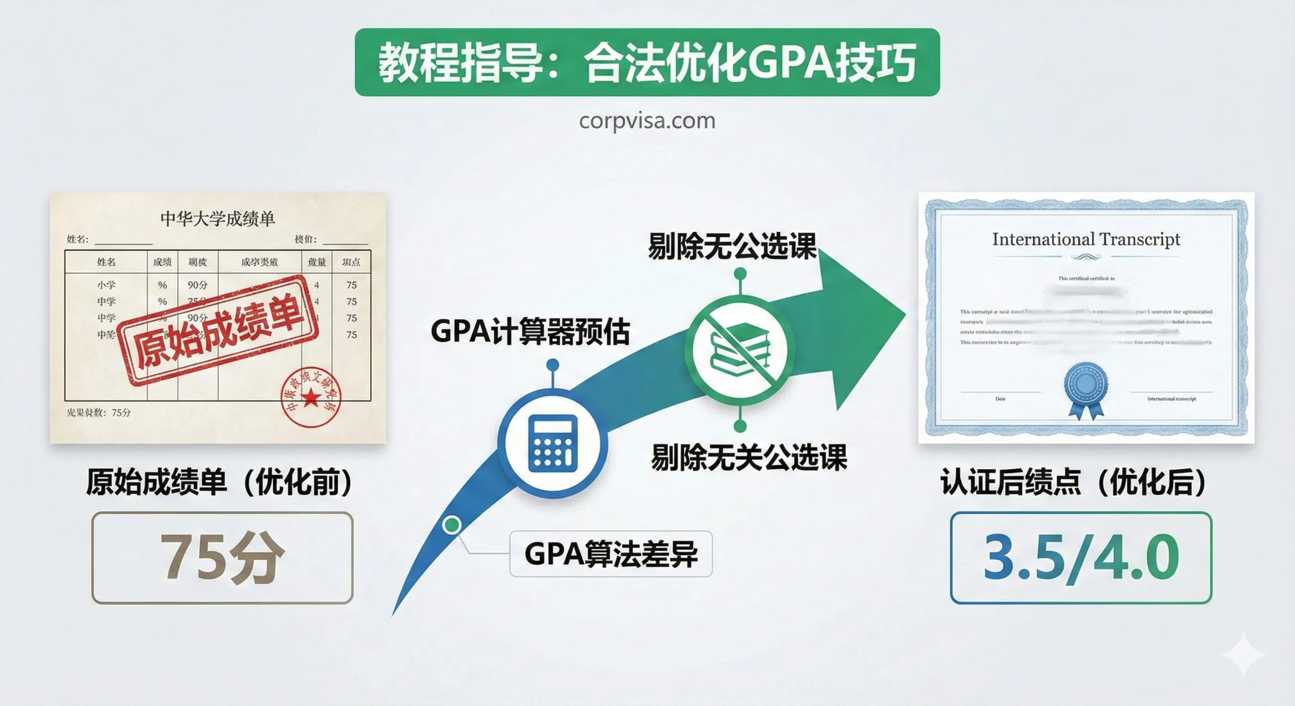 教程指导图,关于合法优化GPA的技巧。画面风格为简洁的商务图表,用绿色和蓝色调代表“合法”和“策略”。左侧是一个低分的中国式百分制成绩单(如75分),右侧是一个WES/国际认证后的较高绩点(如3.5/4.0)。中间用箭头和简洁的图标(如一个计算器符号,一个“剔除”符号)表示“GPA计算器预估”和“剔除无关公选课”的策略步骤。构图应清晰地展示“优化前”和“优化后”的对比效果,关键词:GPA算法差异,合法优化。