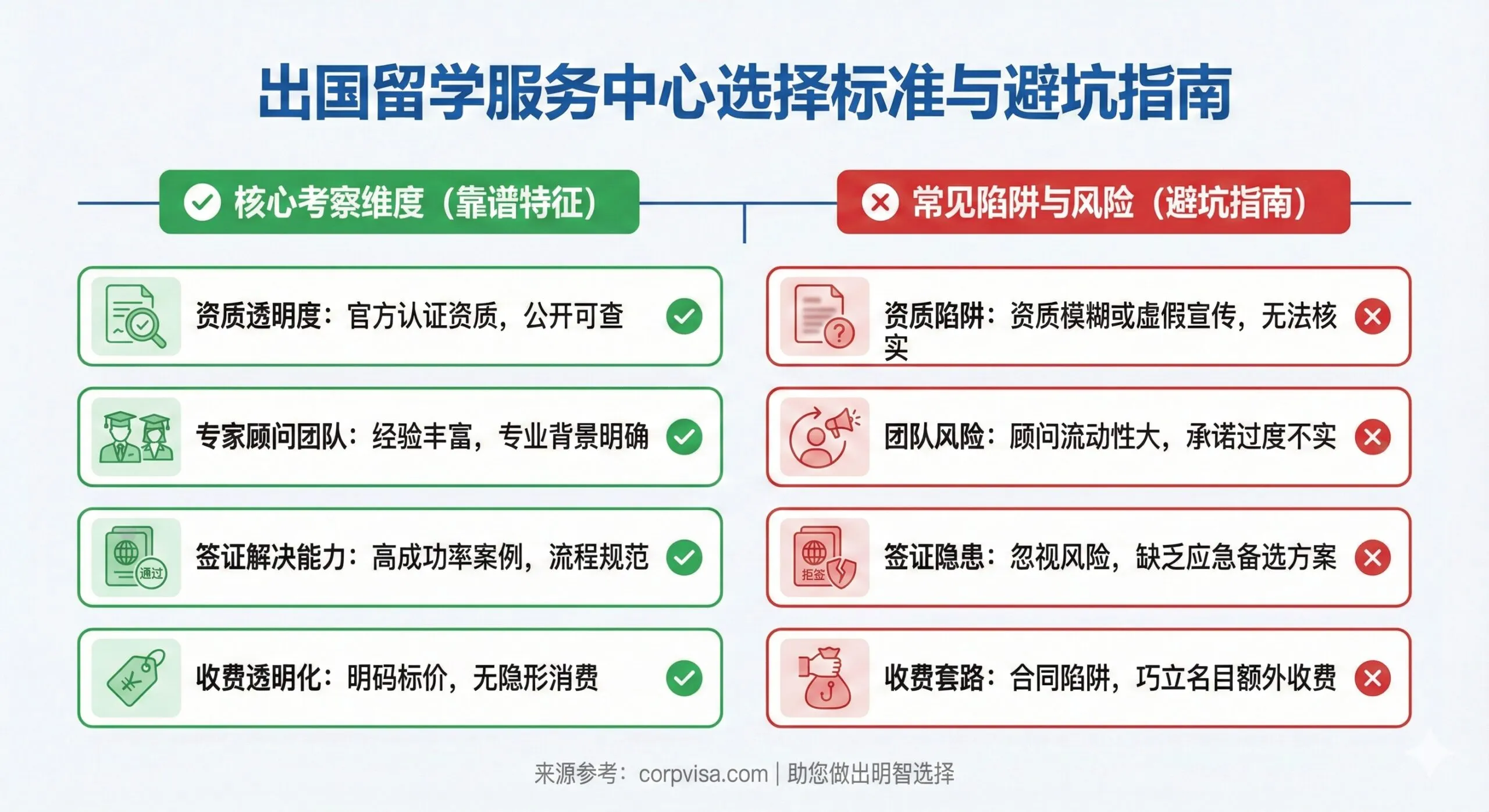 一张展示“留学机构选择标准”和“避坑指南”的教学指导图。图片主体是一个带有清晰分区的Checklist（清单）或评分卡，上面标注着“资质透明度”、“专家顾问团队”、“签证解决能力”、“收费透明化”等关键考察维度。风格应采用商务信息图表的简约风，线条和图标清晰，用绿色勾选符号和红色叉号（代表陷阱）进行对比，帮助用户直观理解如何筛选靠谱的出国留学服务中心。