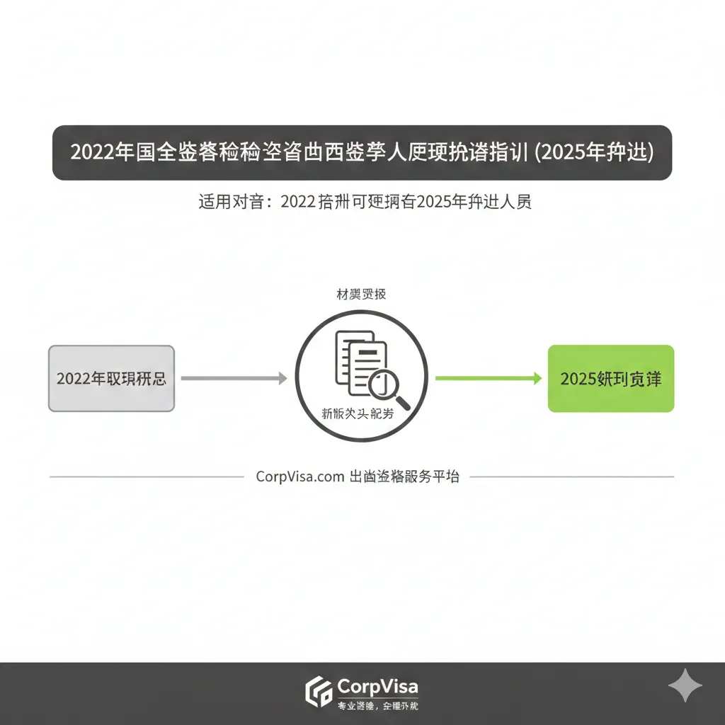 一张清晰的流程指引图，专门针对2022年获批但延期至2025年派出的人员。画面设计为一个时间轴，从左侧灰色的'2022录取资格'通过中间的'延期同意函'和'新版入学通知书'节点，最终指向右侧亮绿色的'2025顺利获签'。关键节点上有放大镜检查文件的细节，象征CorpVisa对签证材料的严格把关，风格简洁实用。