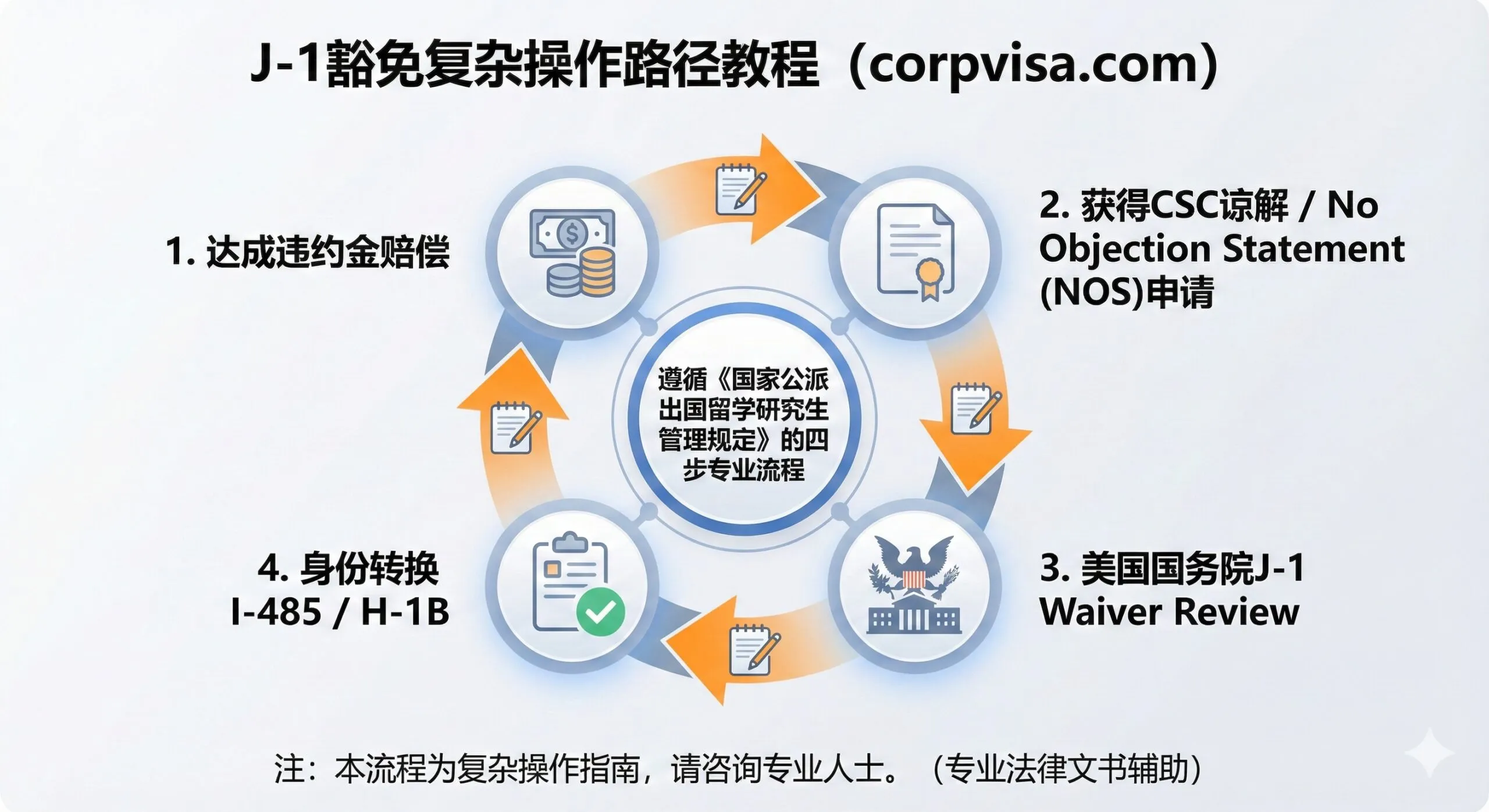 这是一张流程图或步骤指南图，用以说明J-1豁免的复杂操作路径。核心元素是一个四步循环图：第一步“达成违约金赔偿” (Payment Icon)；第二步“获得CSC谅解/No Objection Statement (NOS)申请” (Document Icon)；第三步“美国国务院J-1 Waiver Review” (White House/Eagle Icon)；第四步“身份转换 I-485/H-1B” (Tick/Check Mark Icon)。箭头指示流程方向，配以小小的、象征“专业法律文书”的笔记本或钢笔图标，强调操作的专业性。色彩选用中性色（如灰色、浅蓝）和强调色（橙色），保持教程的清晰和专业感。