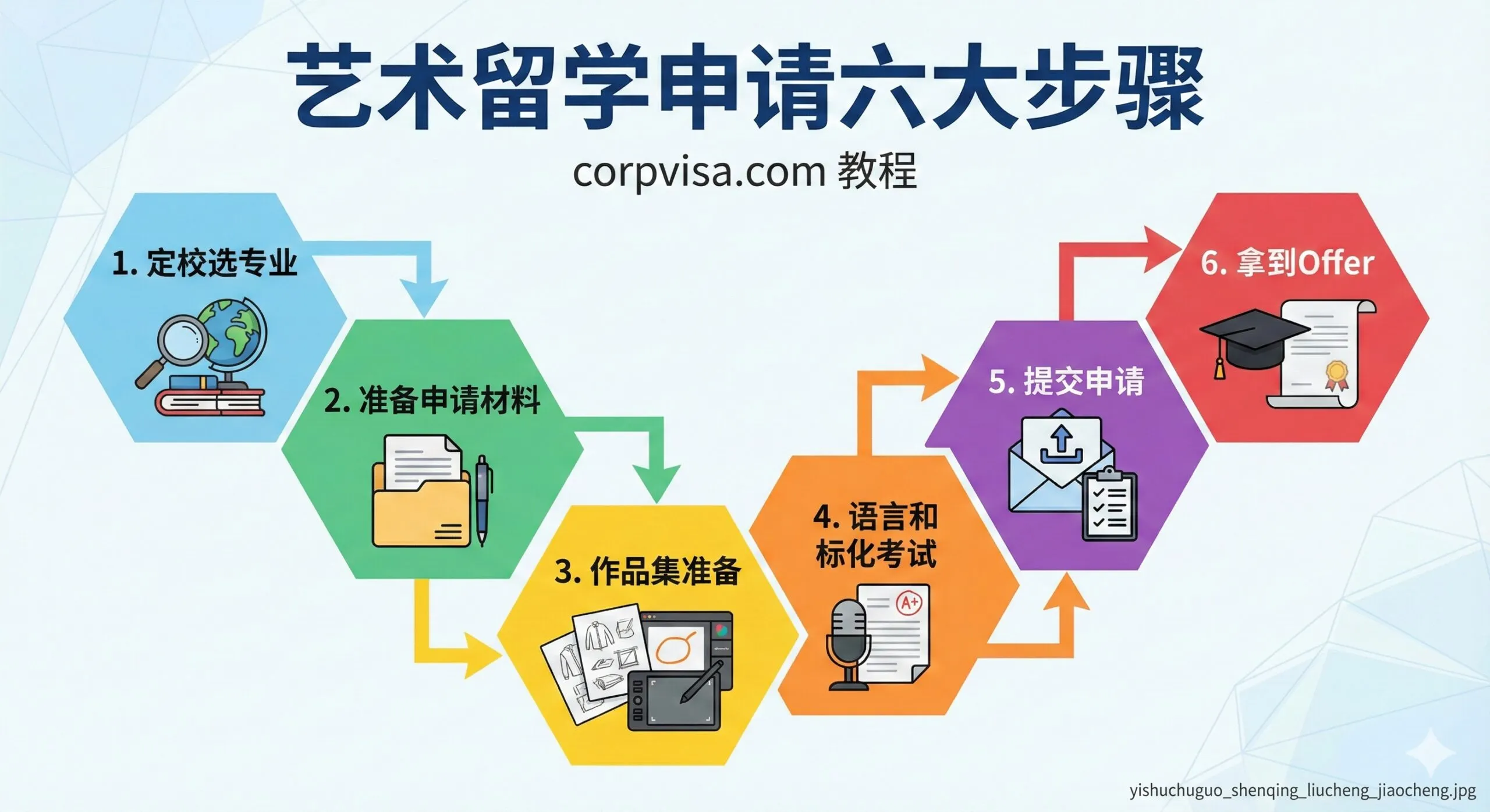 教程图用于形象化艺术留学的六大核心步骤(对应第五章)。画面应是一个六边形或阶梯状的流程图,每个阶段都有一个代表性的图标:如第一步(定校选专业)是放大镜和书本,第三步(作品集准备)是草图和电脑,第六步(拿到Offer)是毕业帽和录取信。整体采用信息图表(Infographics)的风格,颜色使用明亮且区分度高的色块,确保流程清晰易懂,引导读者按步骤进行。