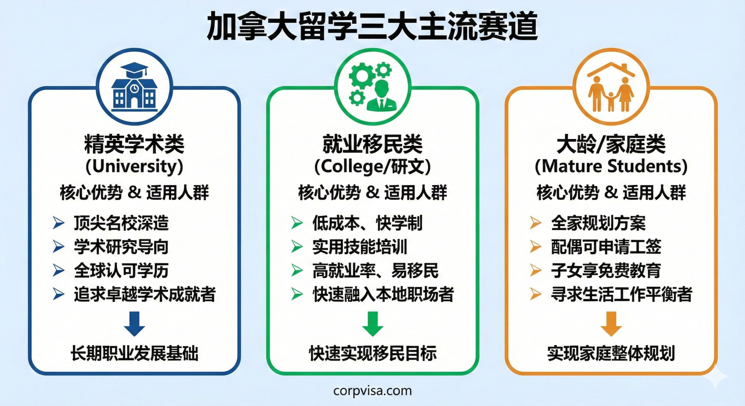 功能图用于展示文章第2部分“加拿大留学三大主流赛道”的分类。图片应是一个信息图表(Infographic)风格,采用三栏式或三圆环的并列构图。每个部分用不同的主题色区分,并分别标注:1. 精英学术类(University):配以大学徽章或毕业帽图标;2. 就业移民类(College/研文):配以齿轮或职业人士图标,突出“低成本、快移民”;3. 大龄/家庭类(Mature Students):配以一家人或夫妻图标,突出“全家规划”。用简洁的文字和箭头展示其核心优势和适用人群,结构清晰,易于理解。